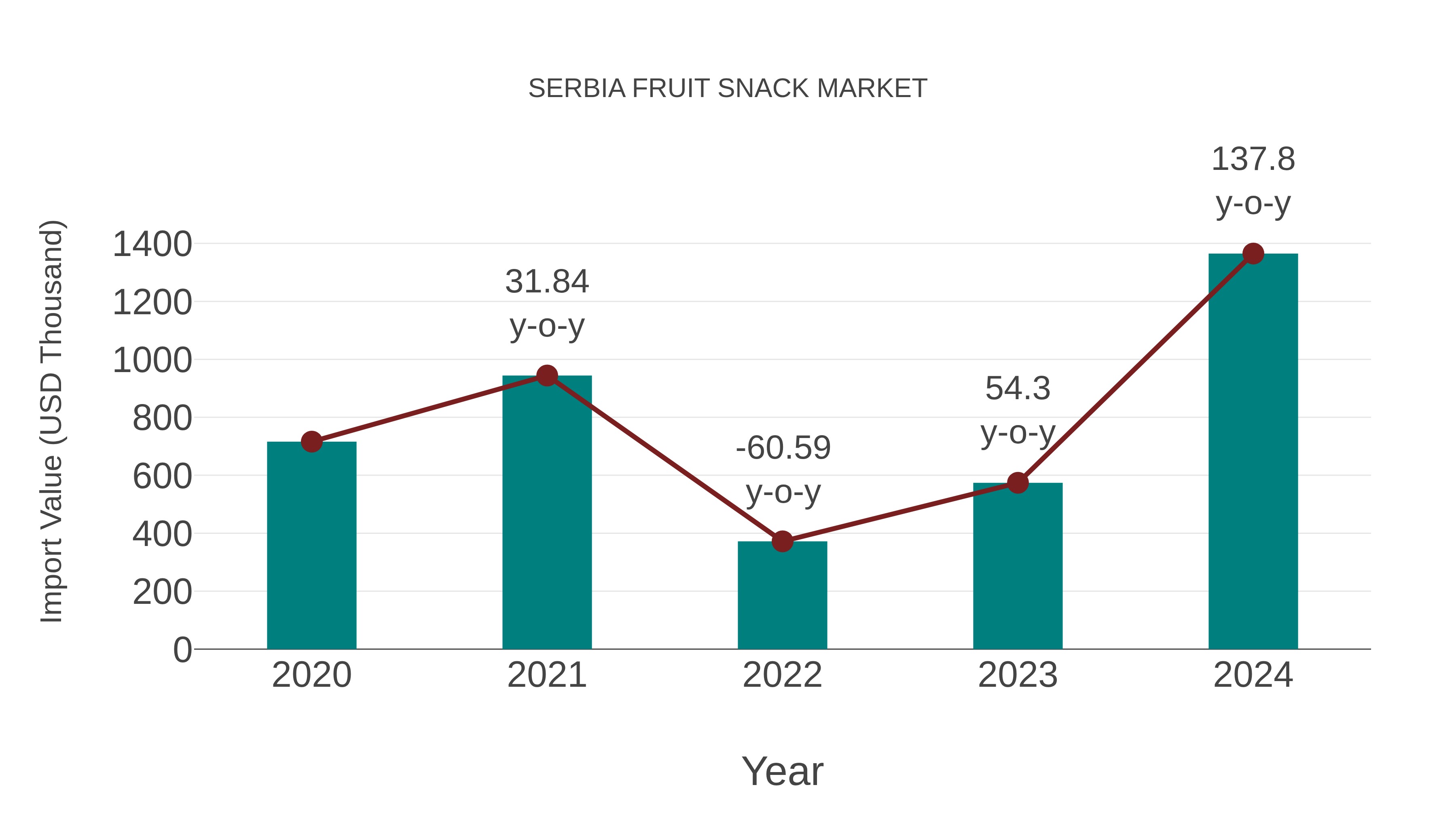  Serbia Fruit Snack Market: Import Trend Analysis