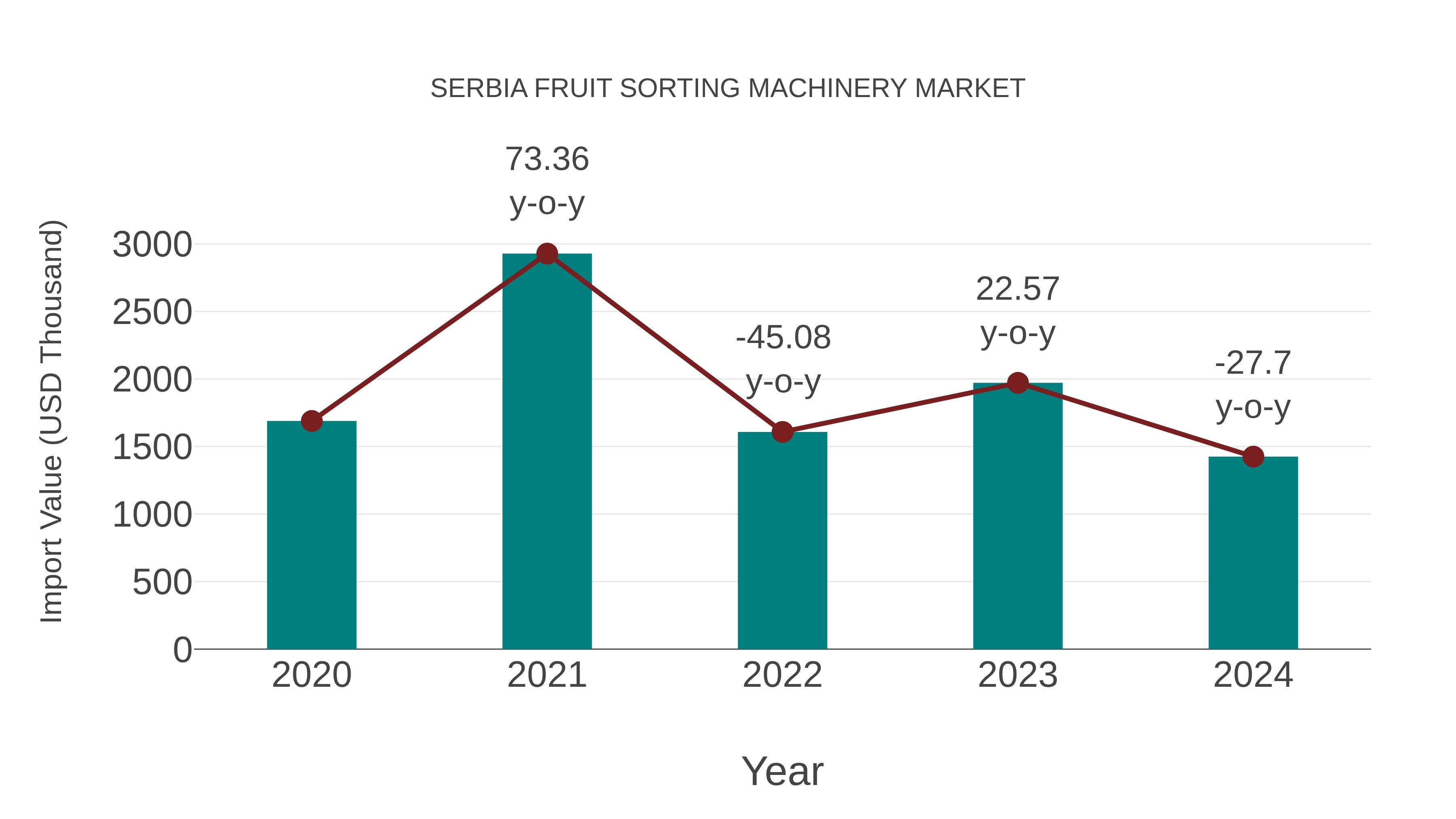  Serbia Fruit Sorting Machinery Market: Import Trend Analysis