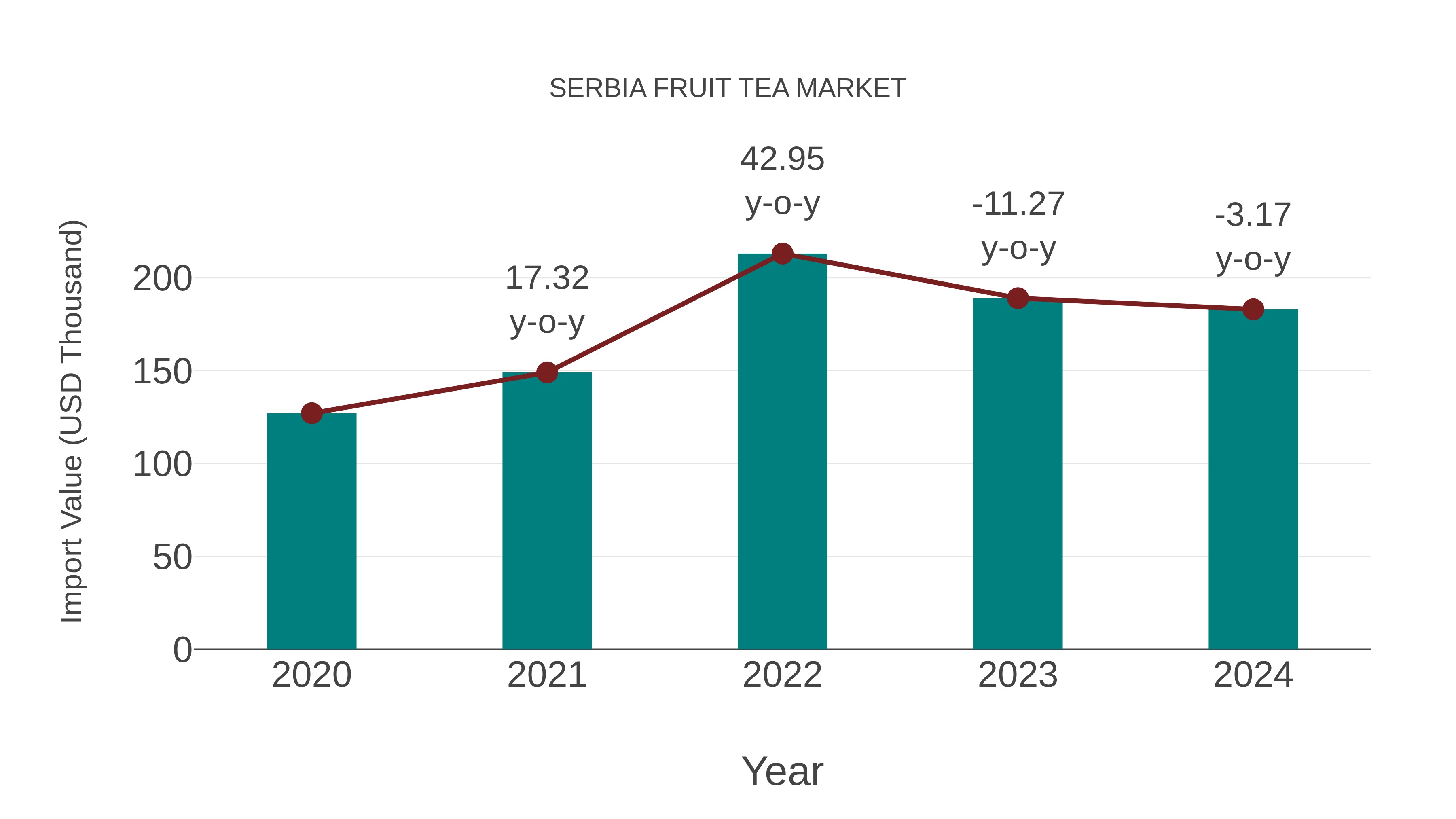  Serbia Fruit Tea Market: Import Trend Analysis