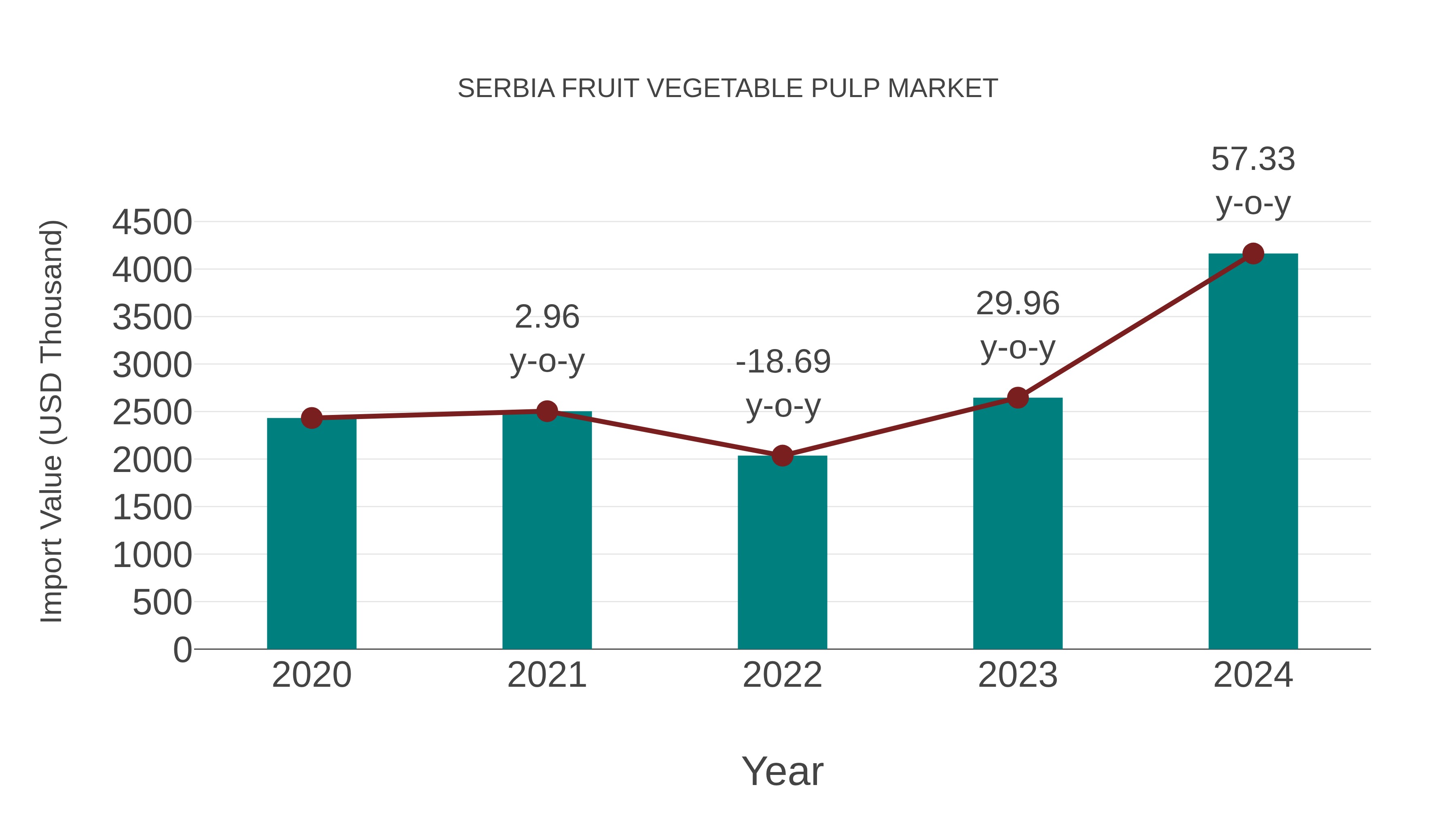 Serbia Fruit Vegetable Pulp Market: Import Trend Analysis