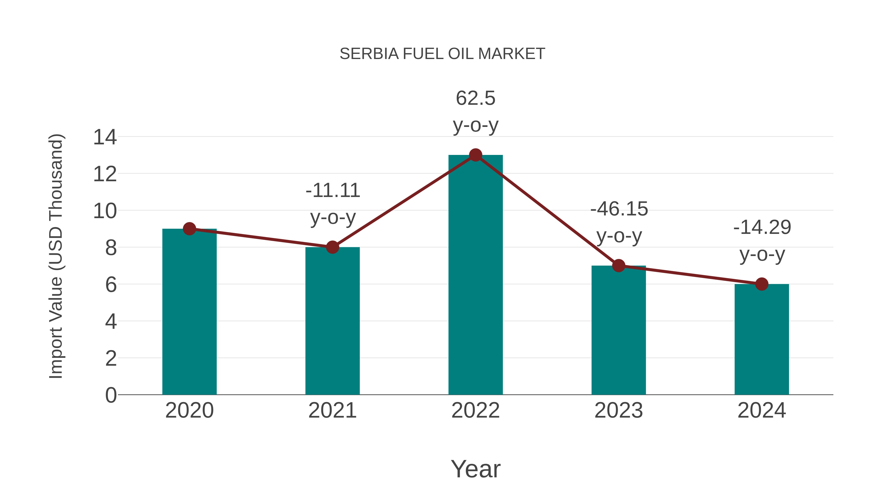  Serbia Fuel Oil Market: Import Trend Analysis
