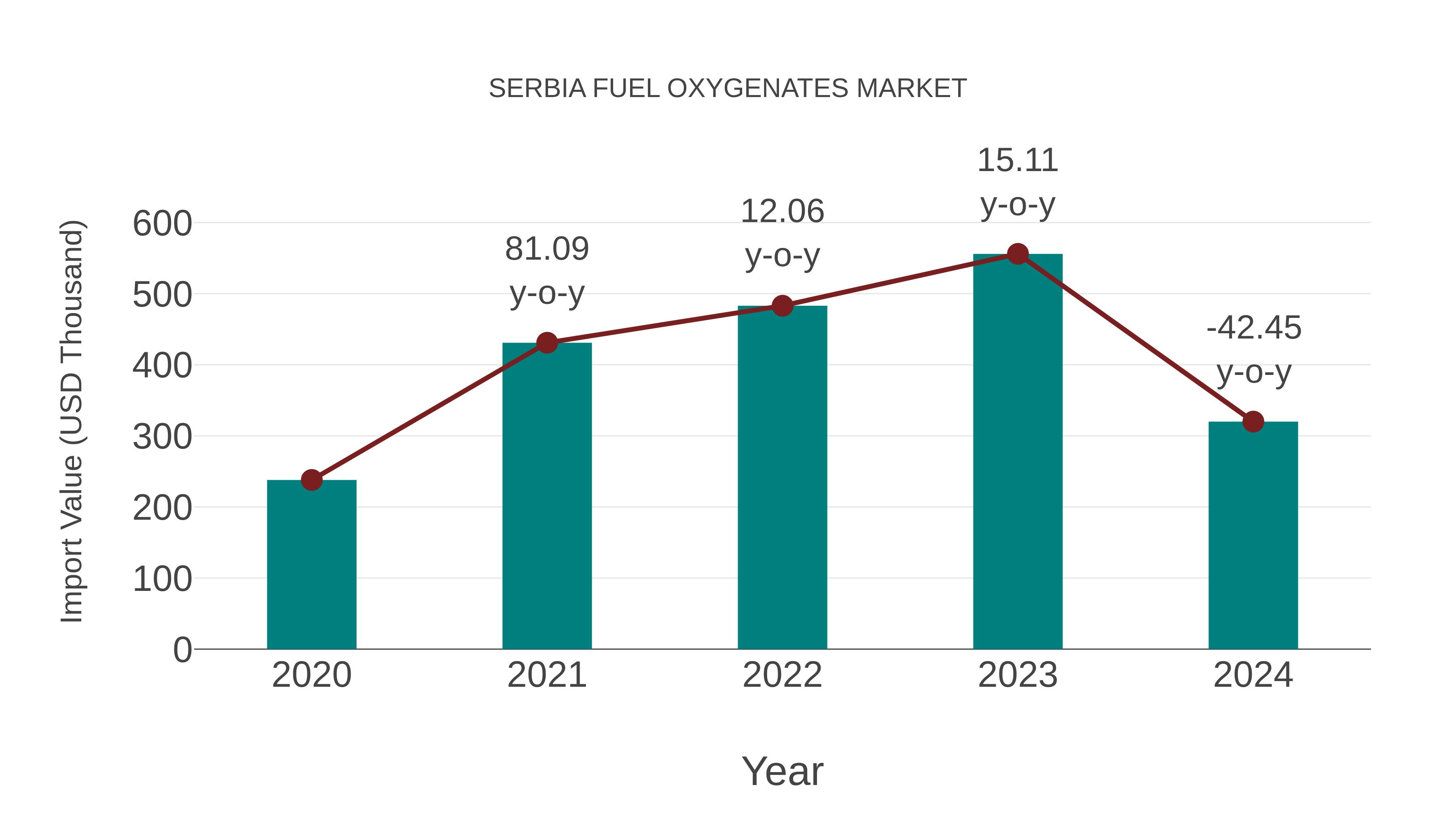  Serbia Fuel Oxygenates Market: Import Trend Analysis