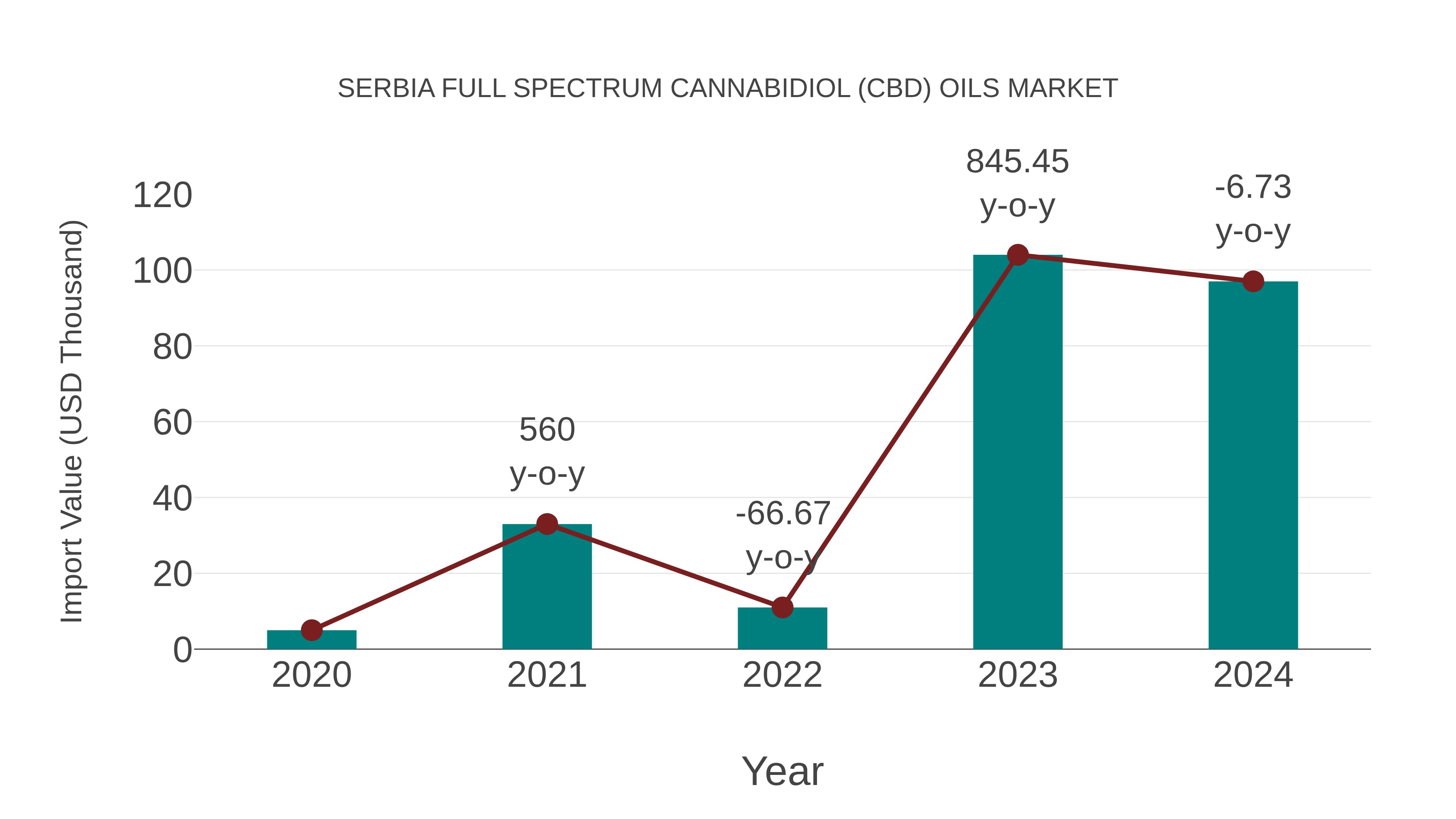 Serbia Full Spectrum Cannabidiol (Cbd) Oils Market: Import Trend Analysis