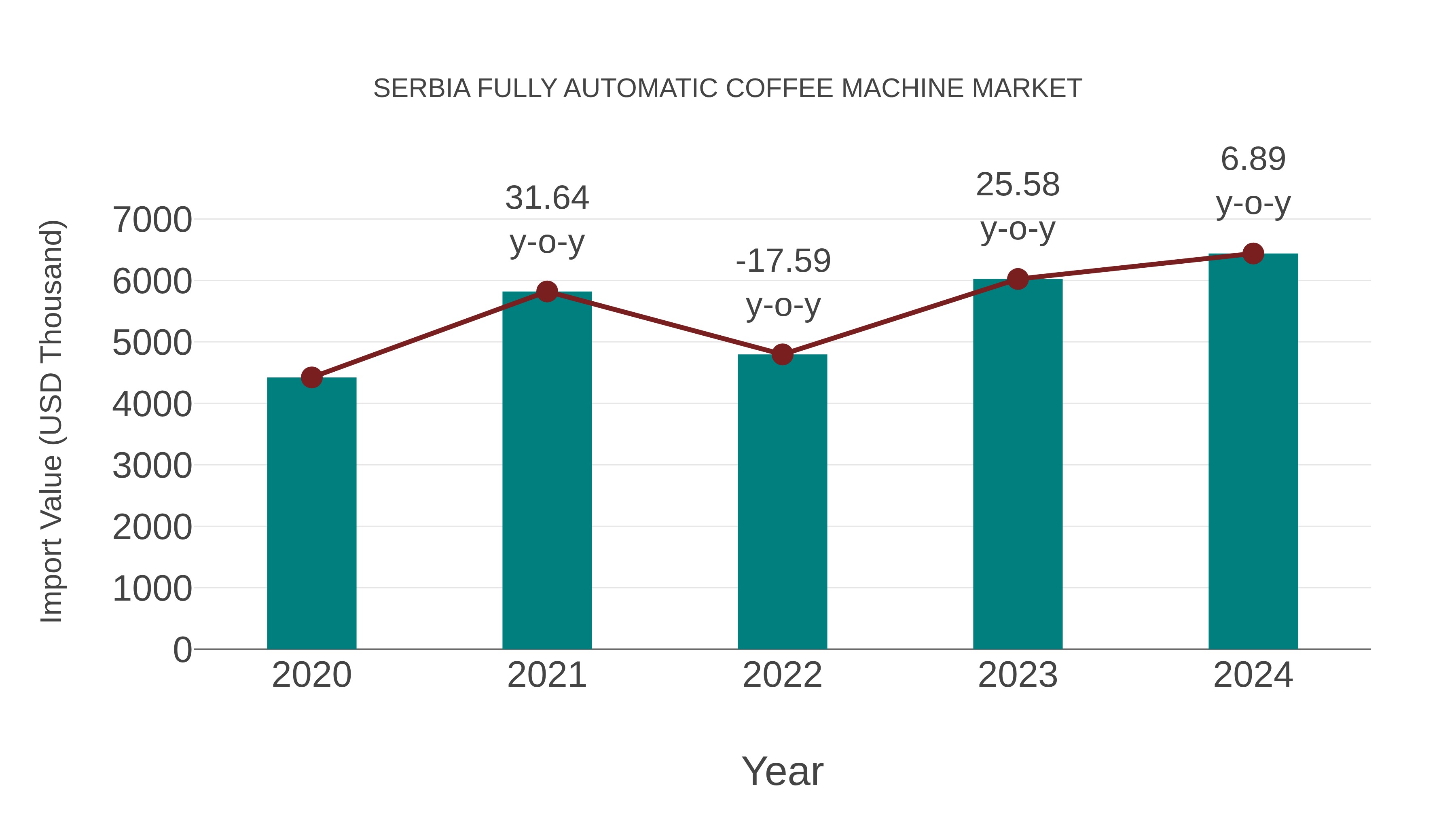  Serbia Fully Automatic Coffee Machine Market: Import Trend Analysis