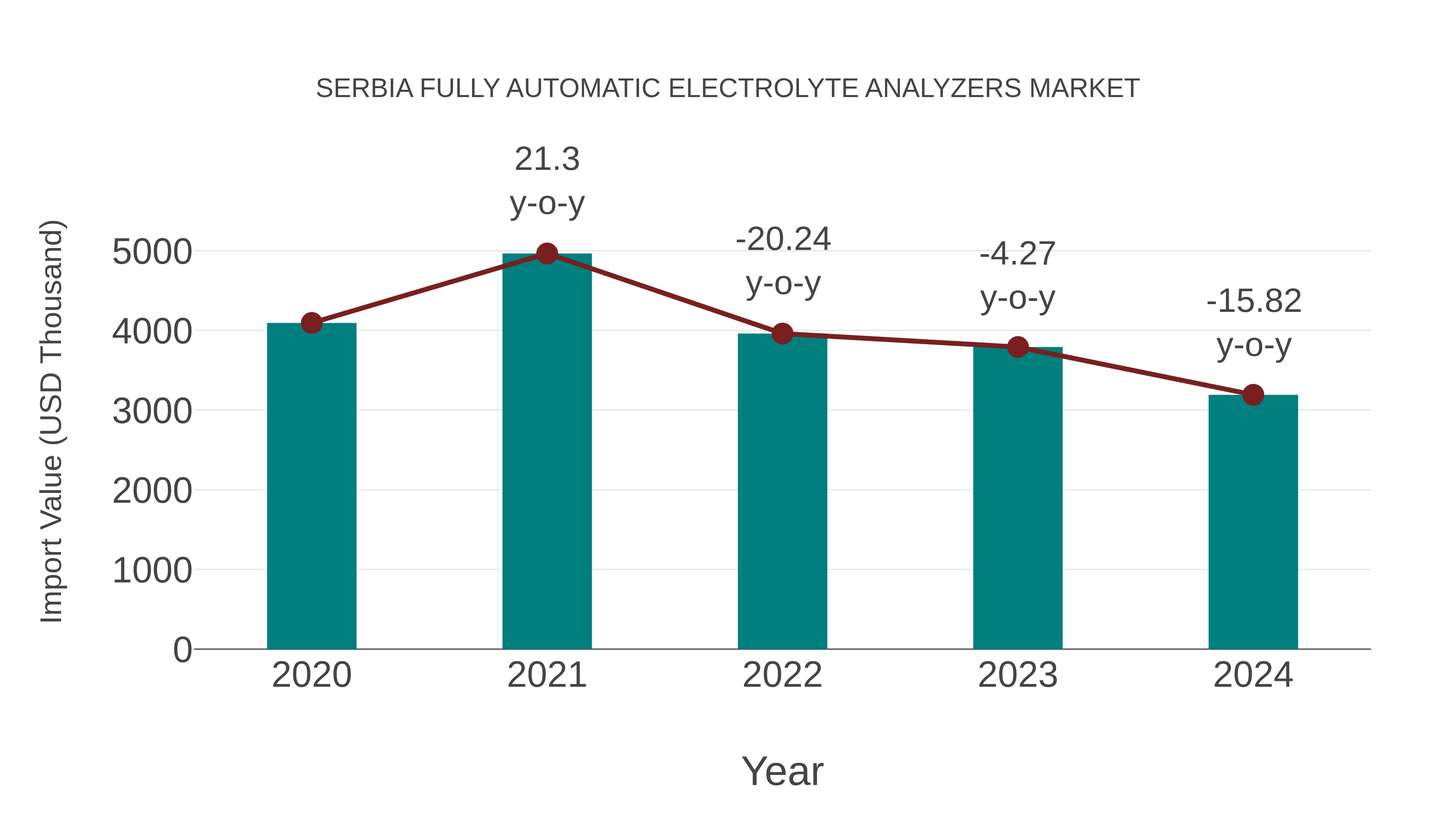  Serbia Fully Automatic Electrolyte Analyzers Market: Import Trend Analysis