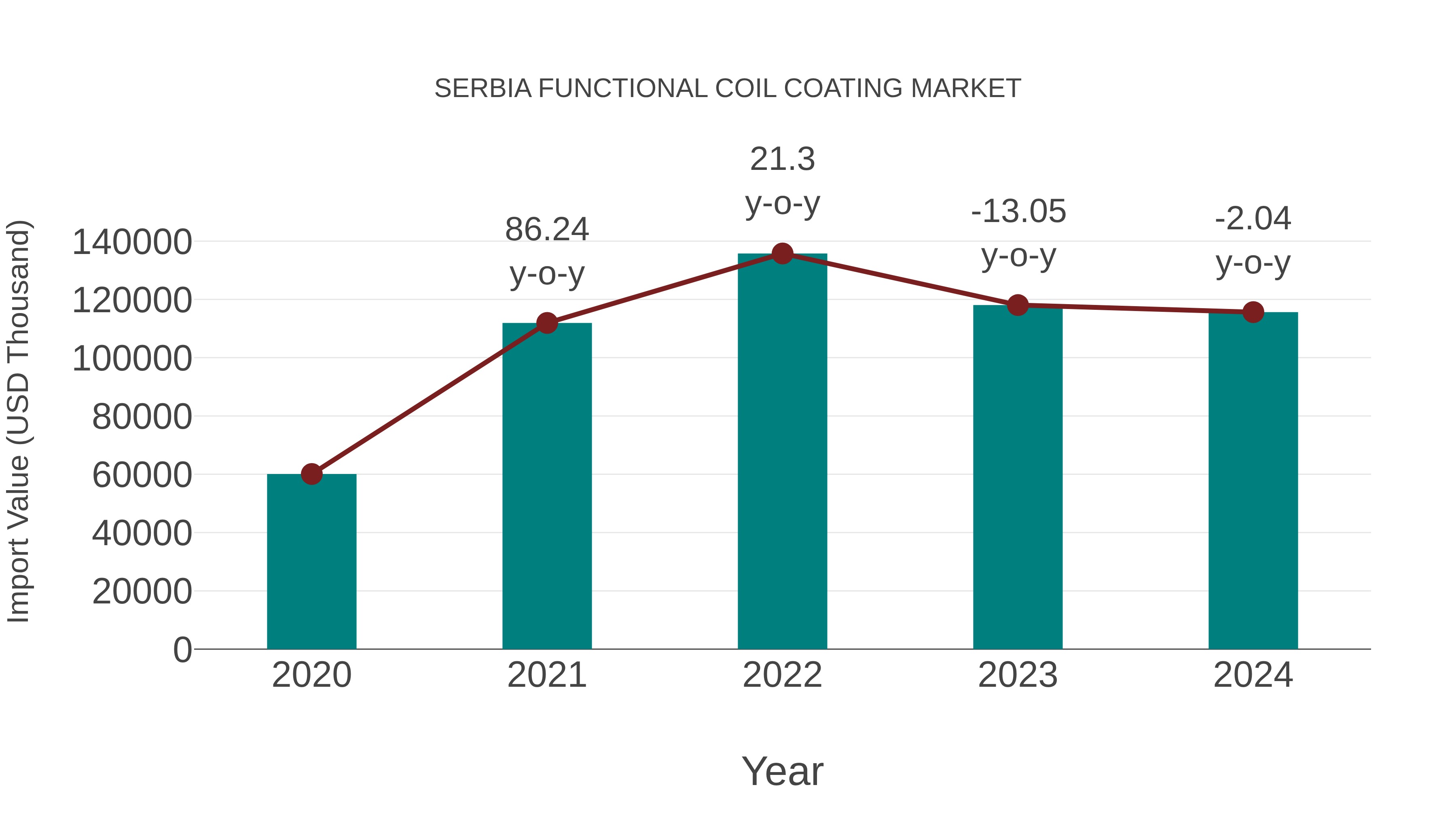Serbia Functional Coil Coating Market: Import Trend Analysis