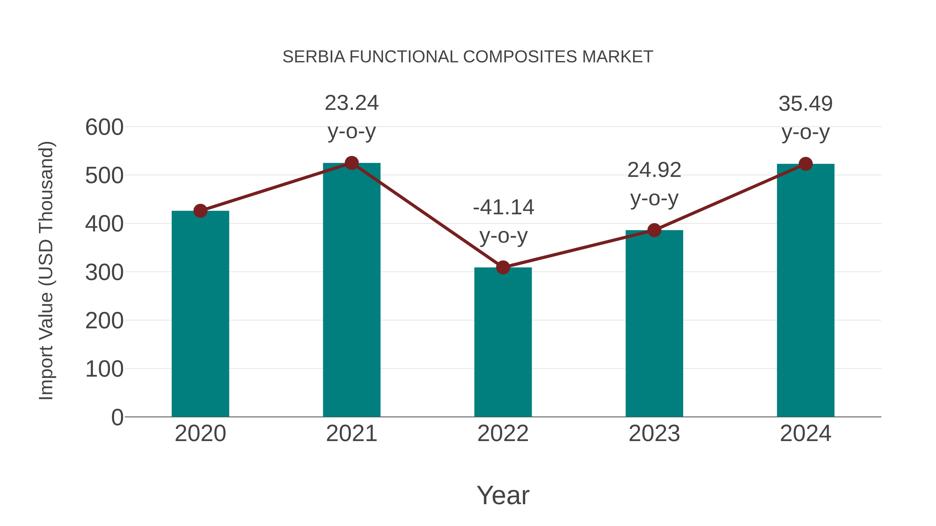  Serbia Functional Composites Market: Import Trend Analysis