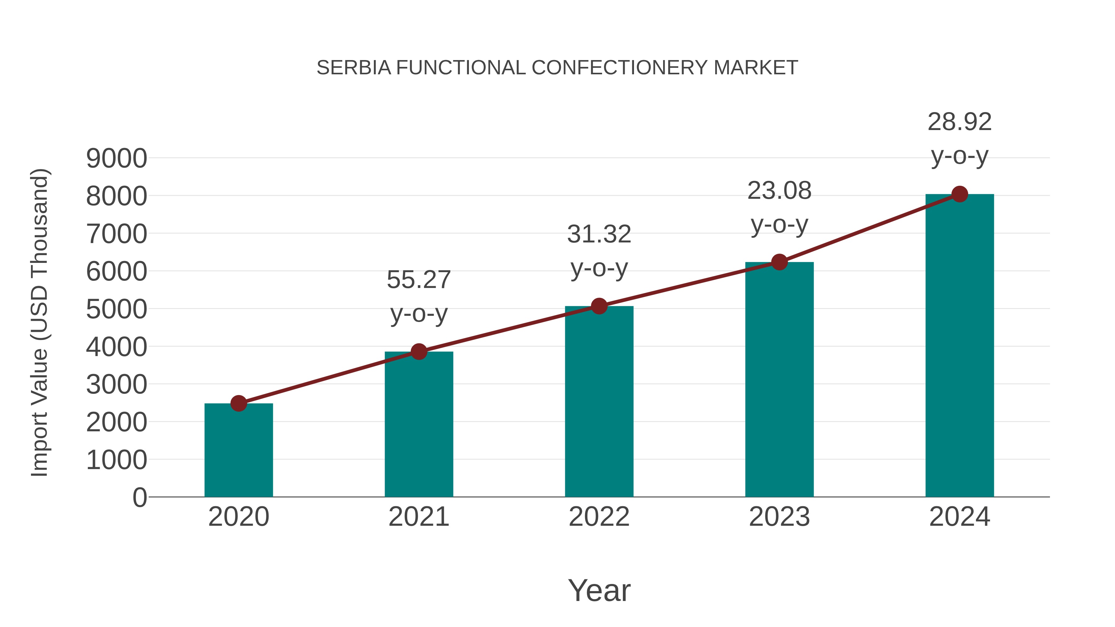 Serbia Functional Confectionery Market: Import Trend Analysis