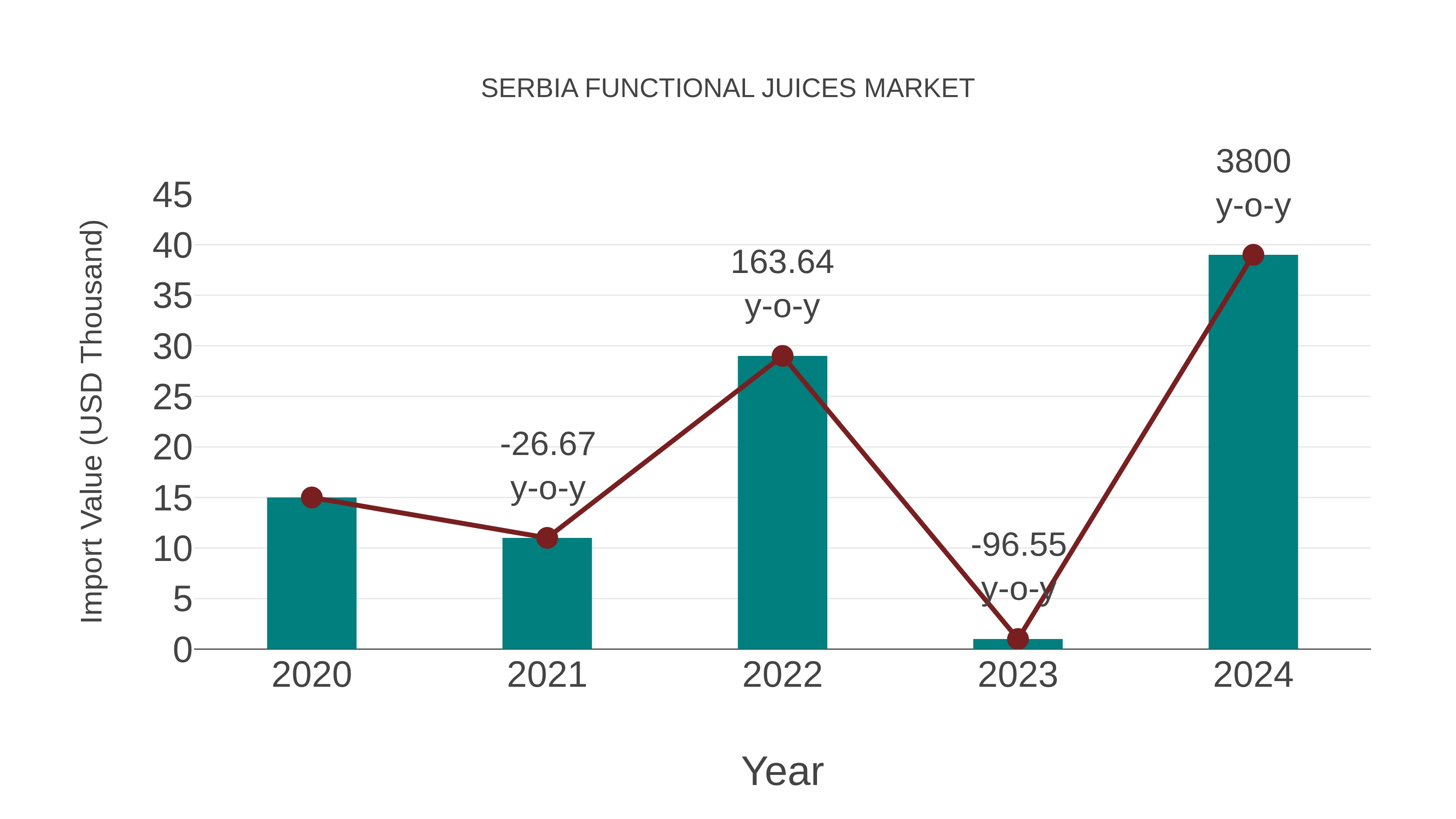 Serbia Functional Juices Market: Import Trend Analysis