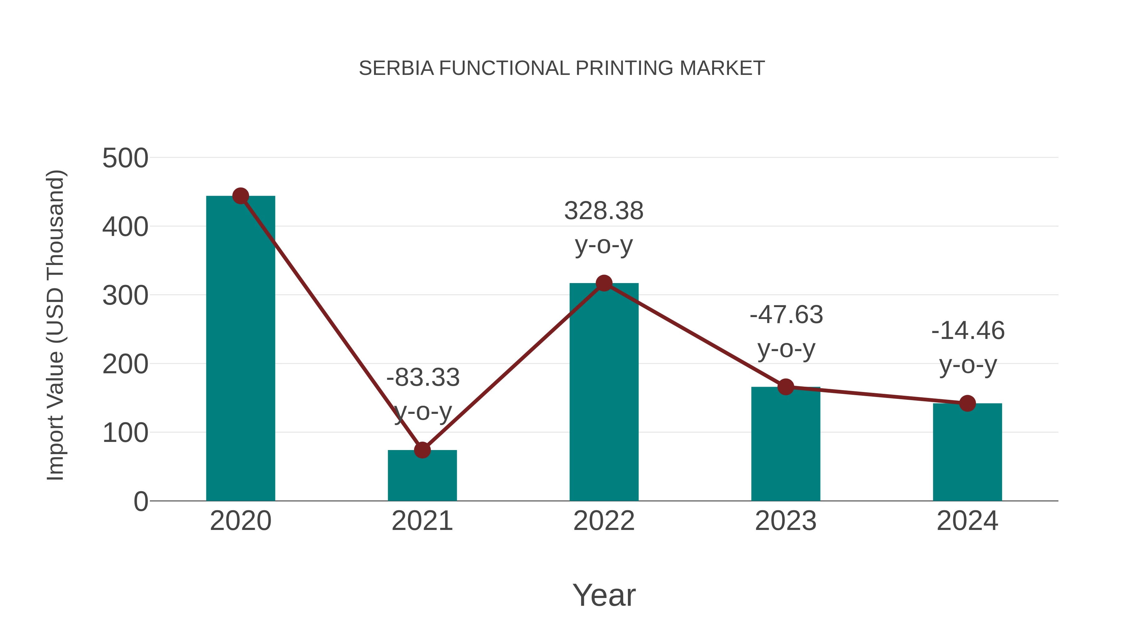 Serbia Functional Printing Market: Import Trend Analysis