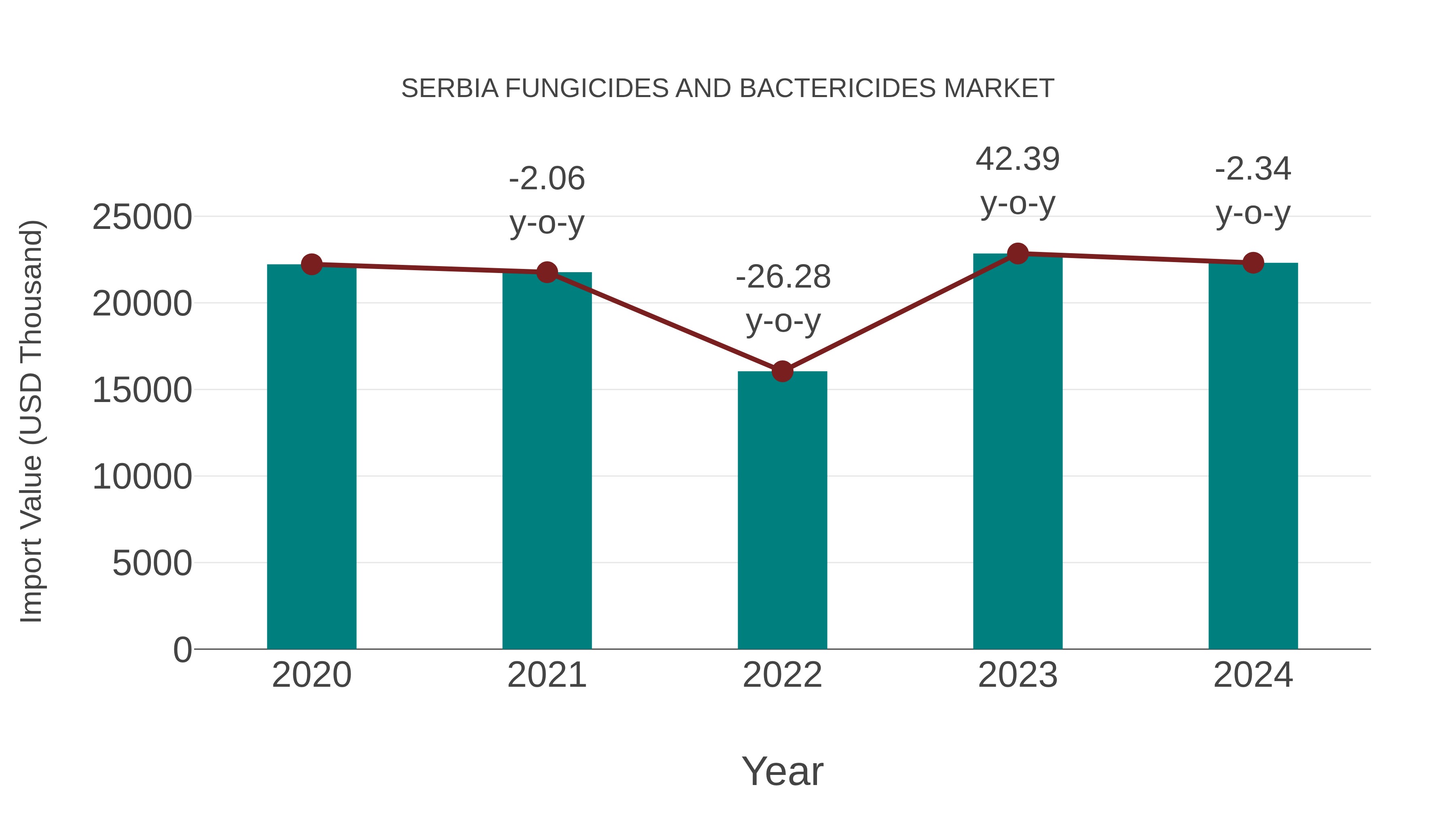 Serbia Fungicides and Bactericides Market: Import Trend Analysis