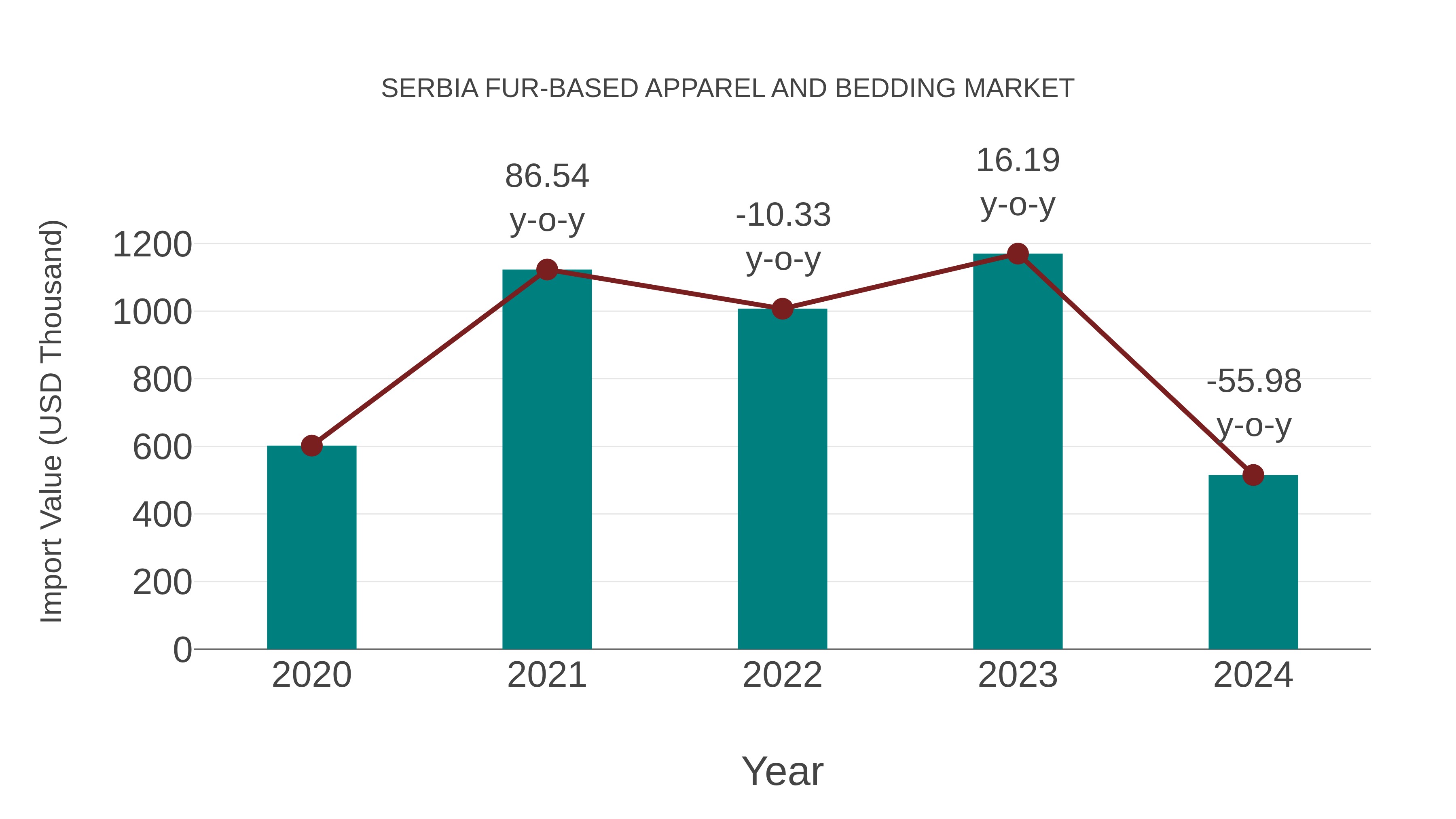  Serbia Fur-based Apparel and Bedding Market: Import Trend Analysis