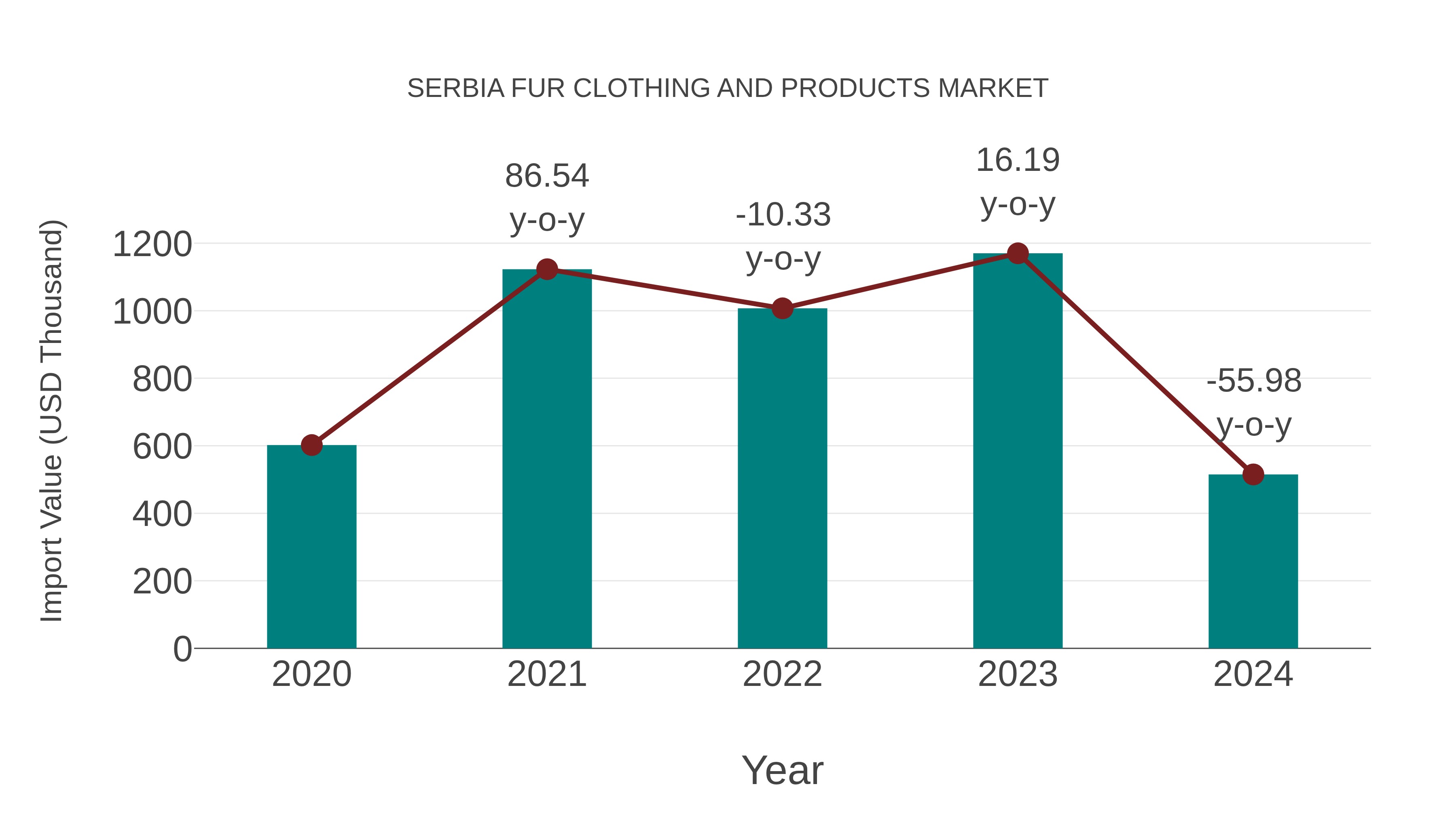 Serbia Fur Clothing and Products Market: Import Trend Analysis