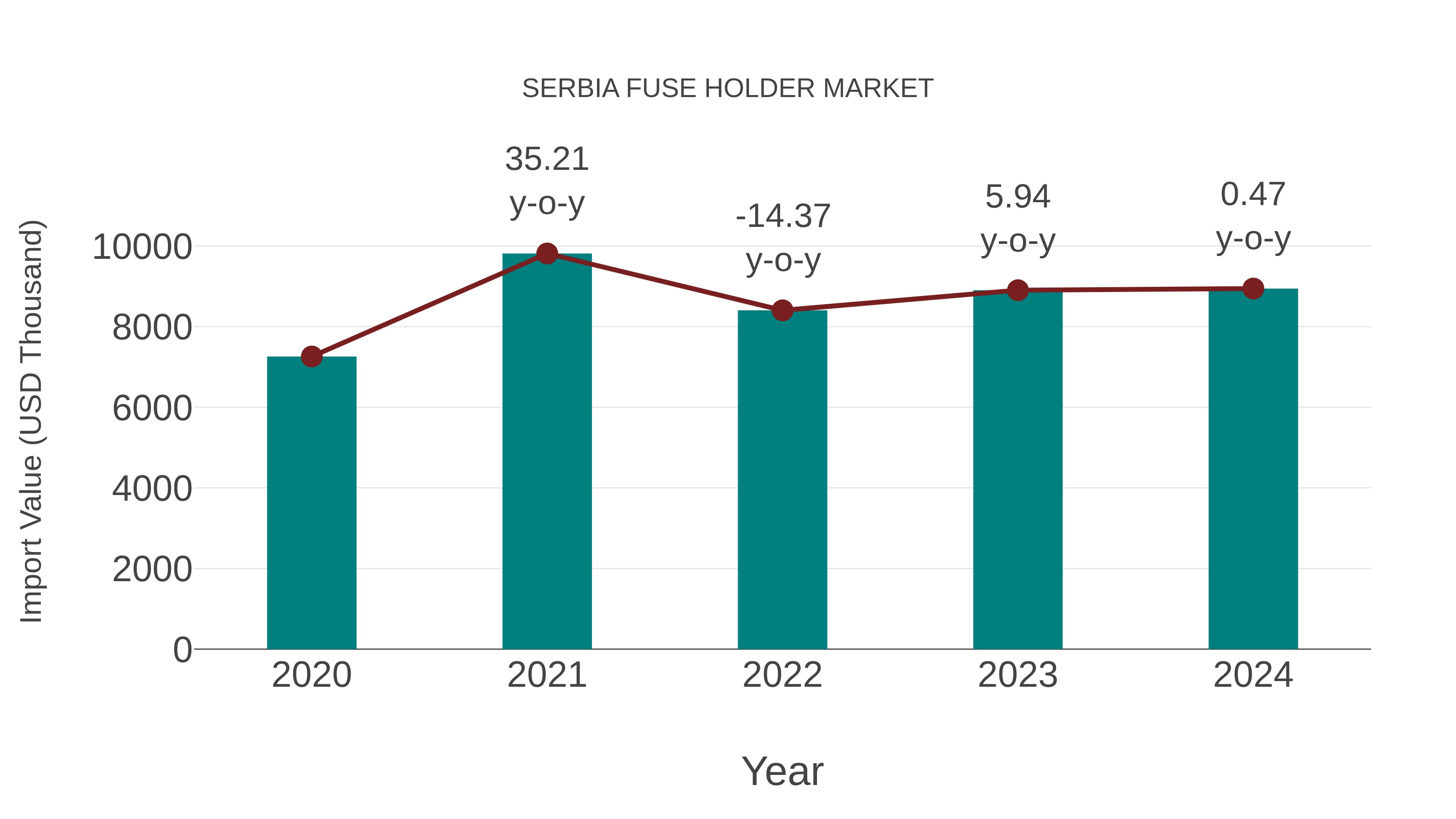  Serbia Fuse Holder Market: Import Trend Analysis