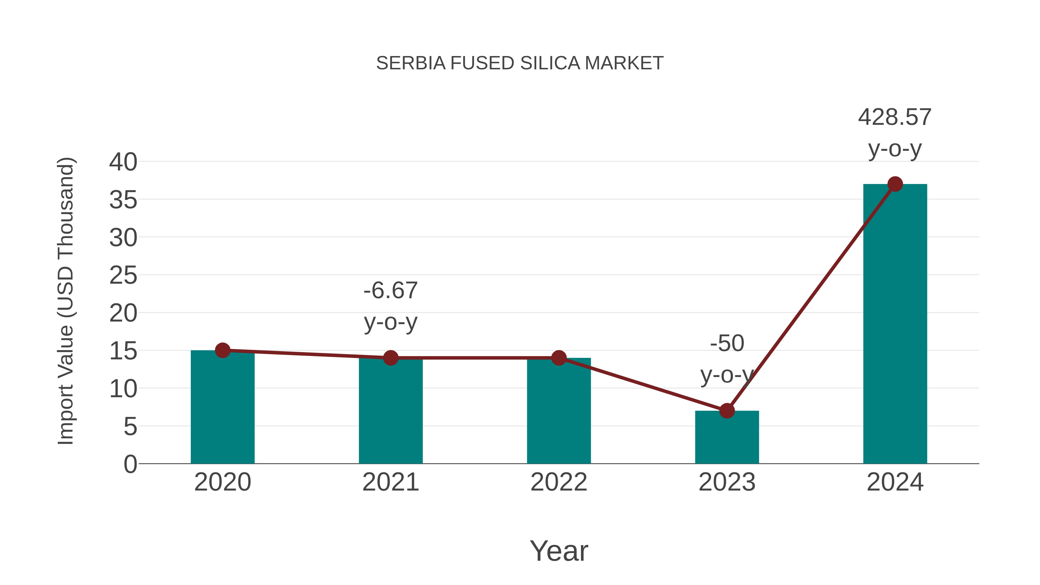 Serbia Fused Silica Market: Import Trend Analysis