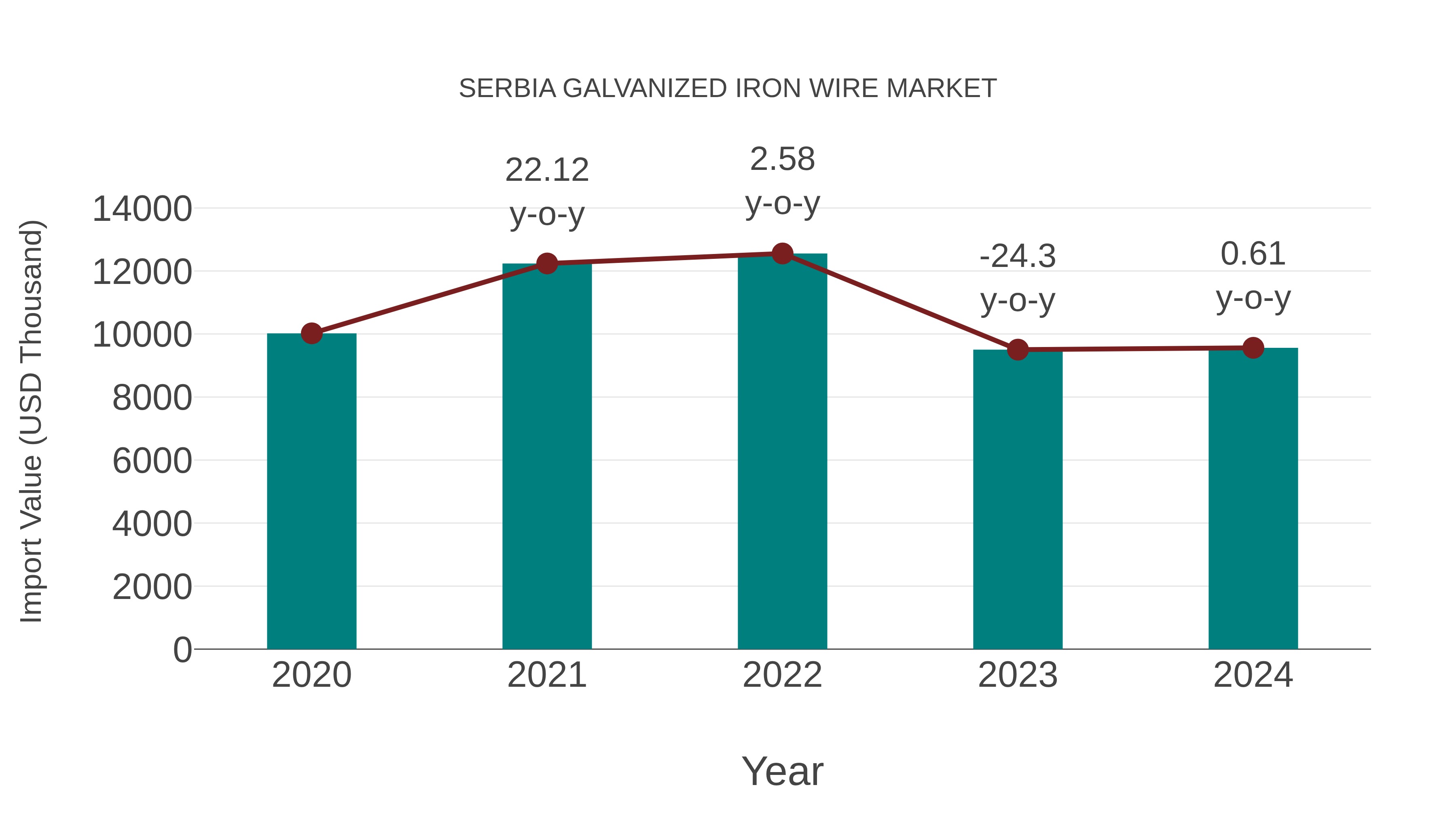  Serbia Galvanized Iron Wire Market: Import Trend Analysis