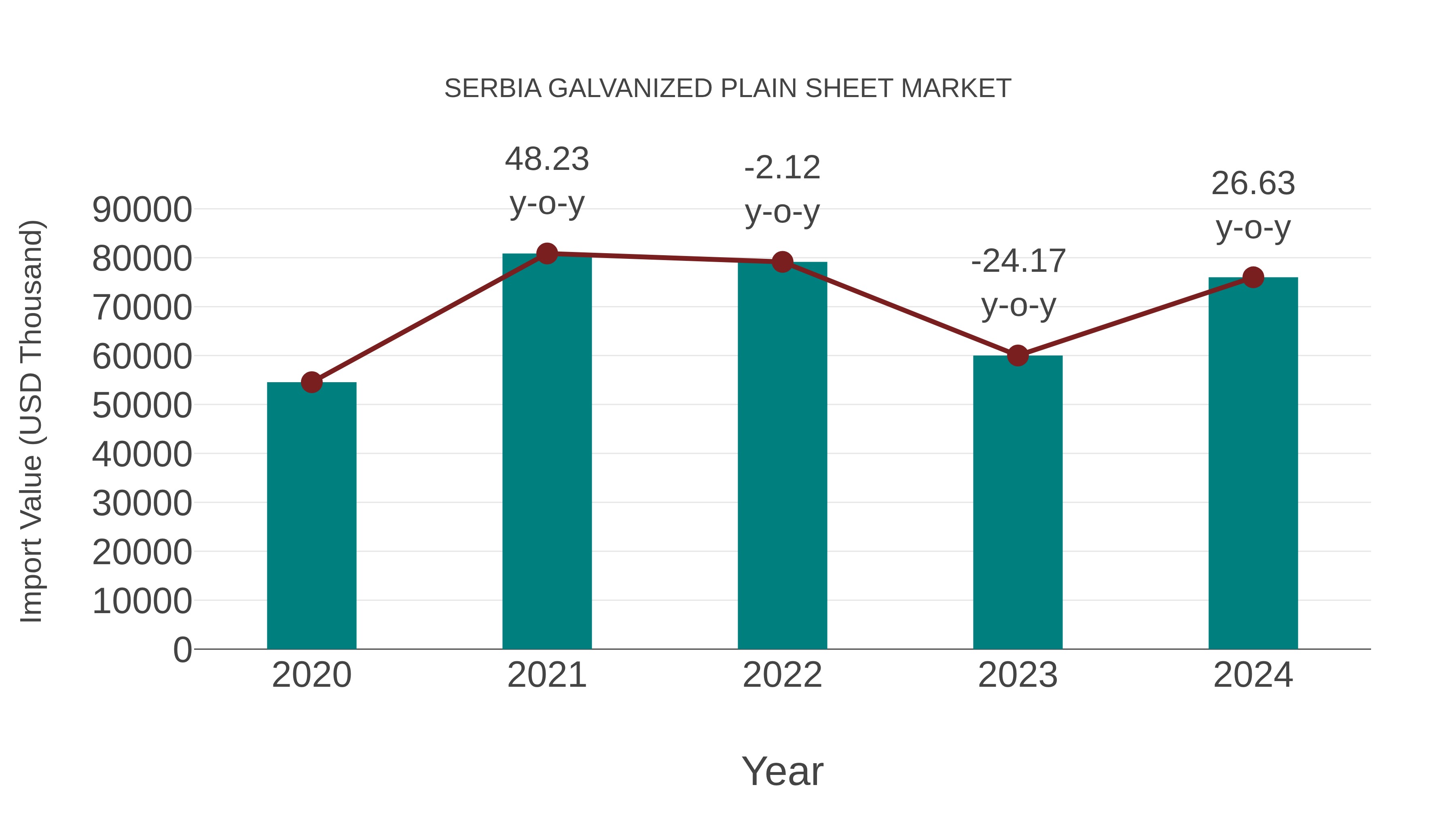  Serbia Galvanized Plain Sheet Market: Import Trend Analysis