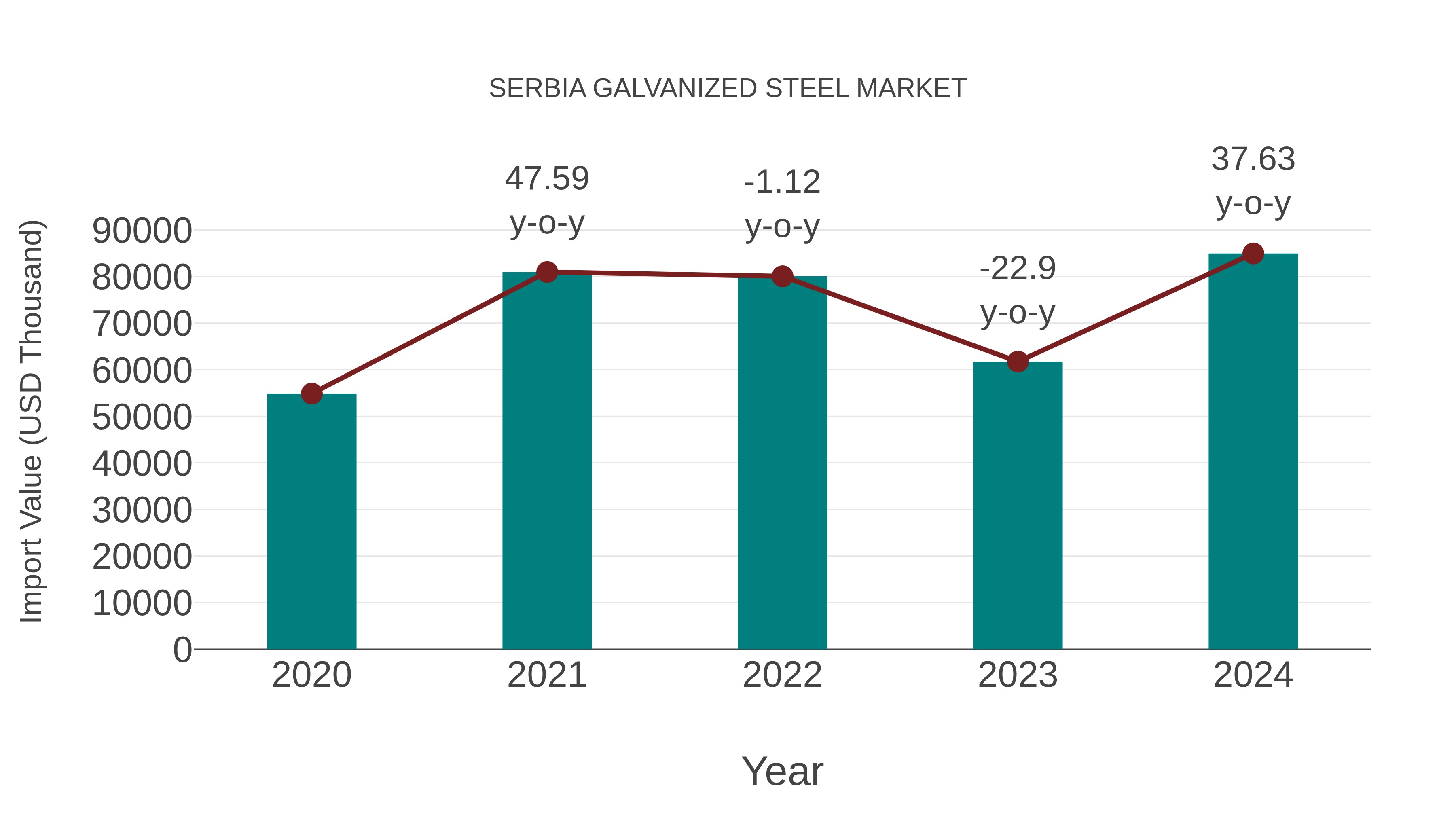  Serbia Galvanized Steel Market: Import Trend Analysis