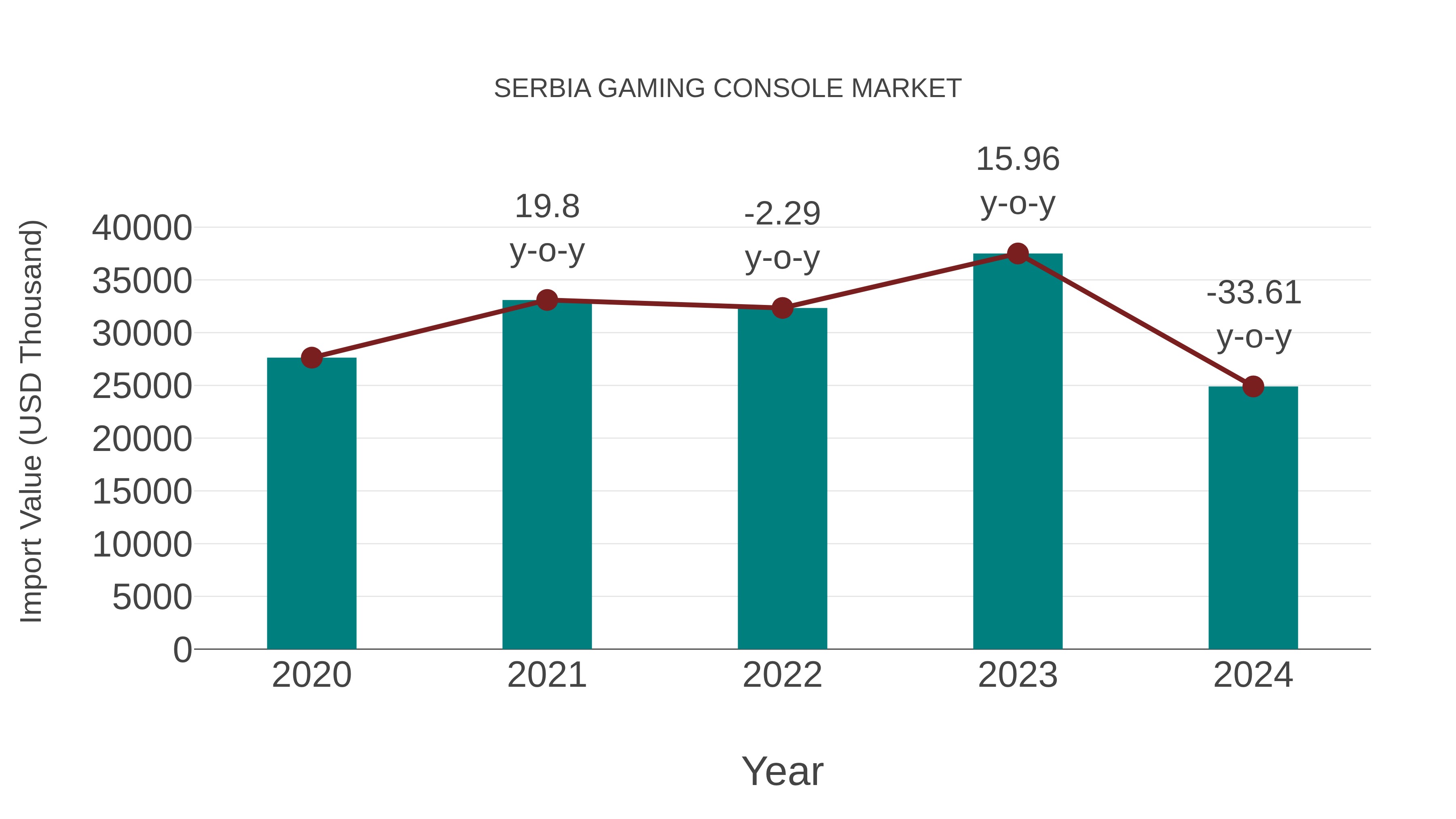  Serbia Gaming Console Market: Import Trend Analysis