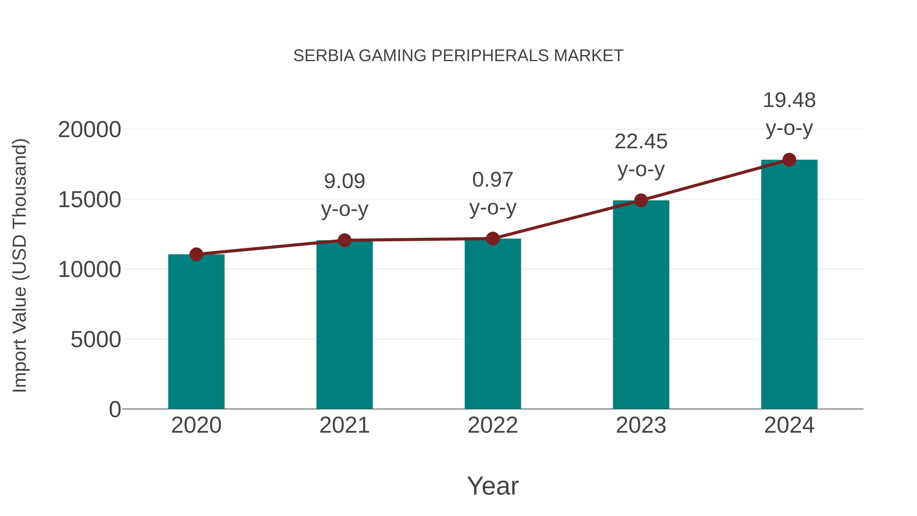  Serbia Gaming Peripherals Market: Import Trend Analysis