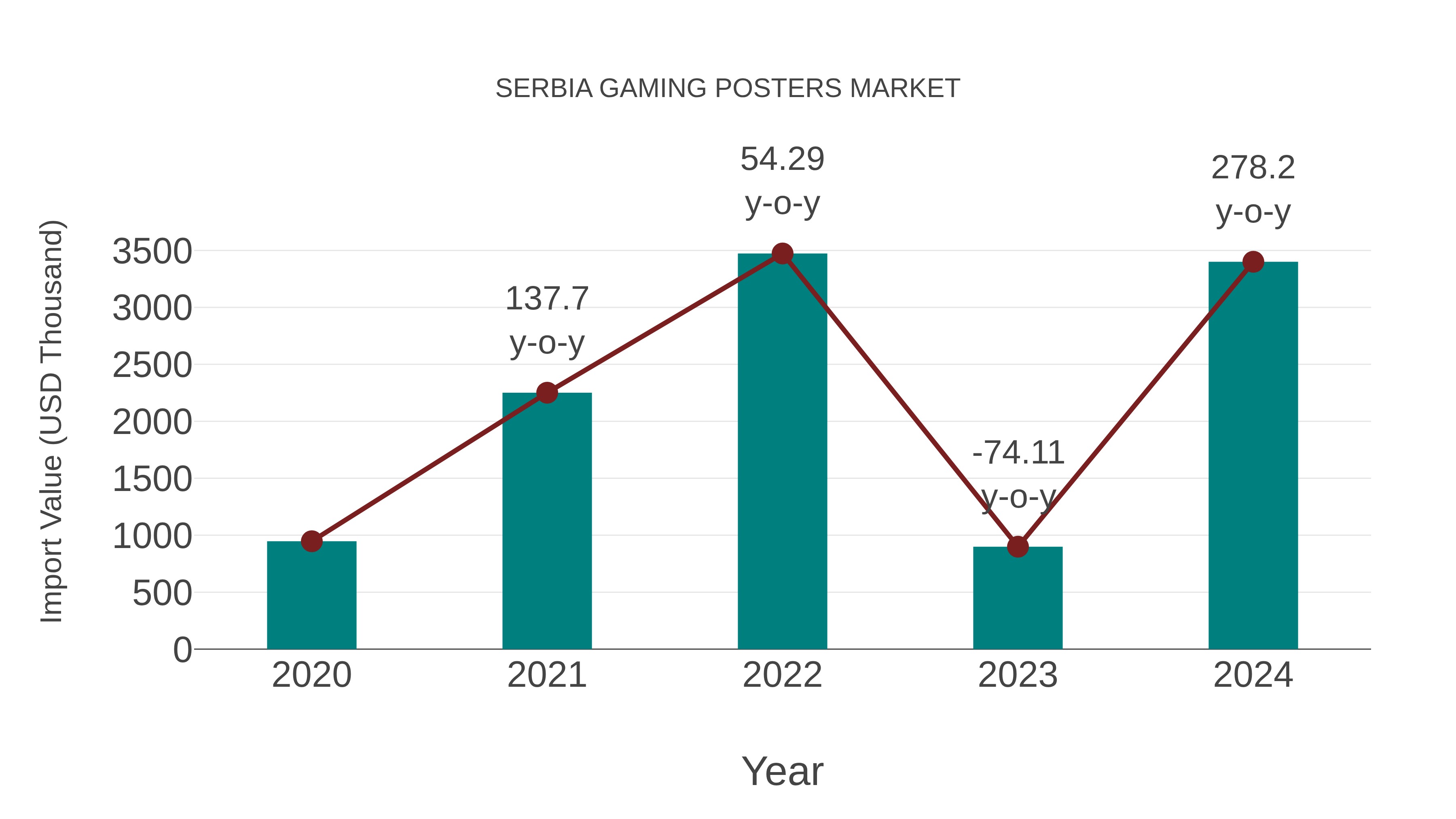 Serbia Gaming Posters Market: Import Trend Analysis