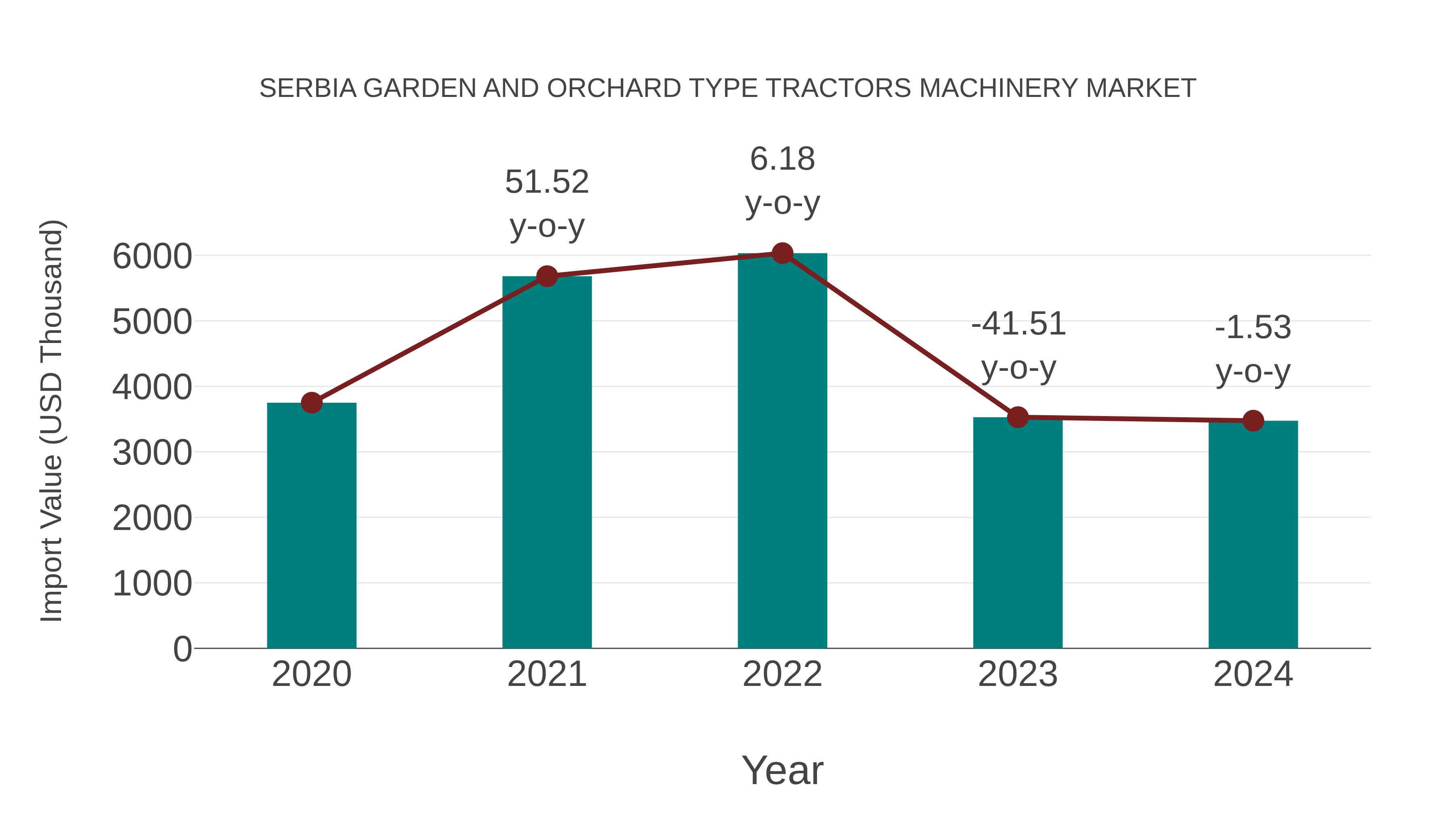 Serbia Garden and Orchard Type Tractors Machinery Market: Import Trend Analysis