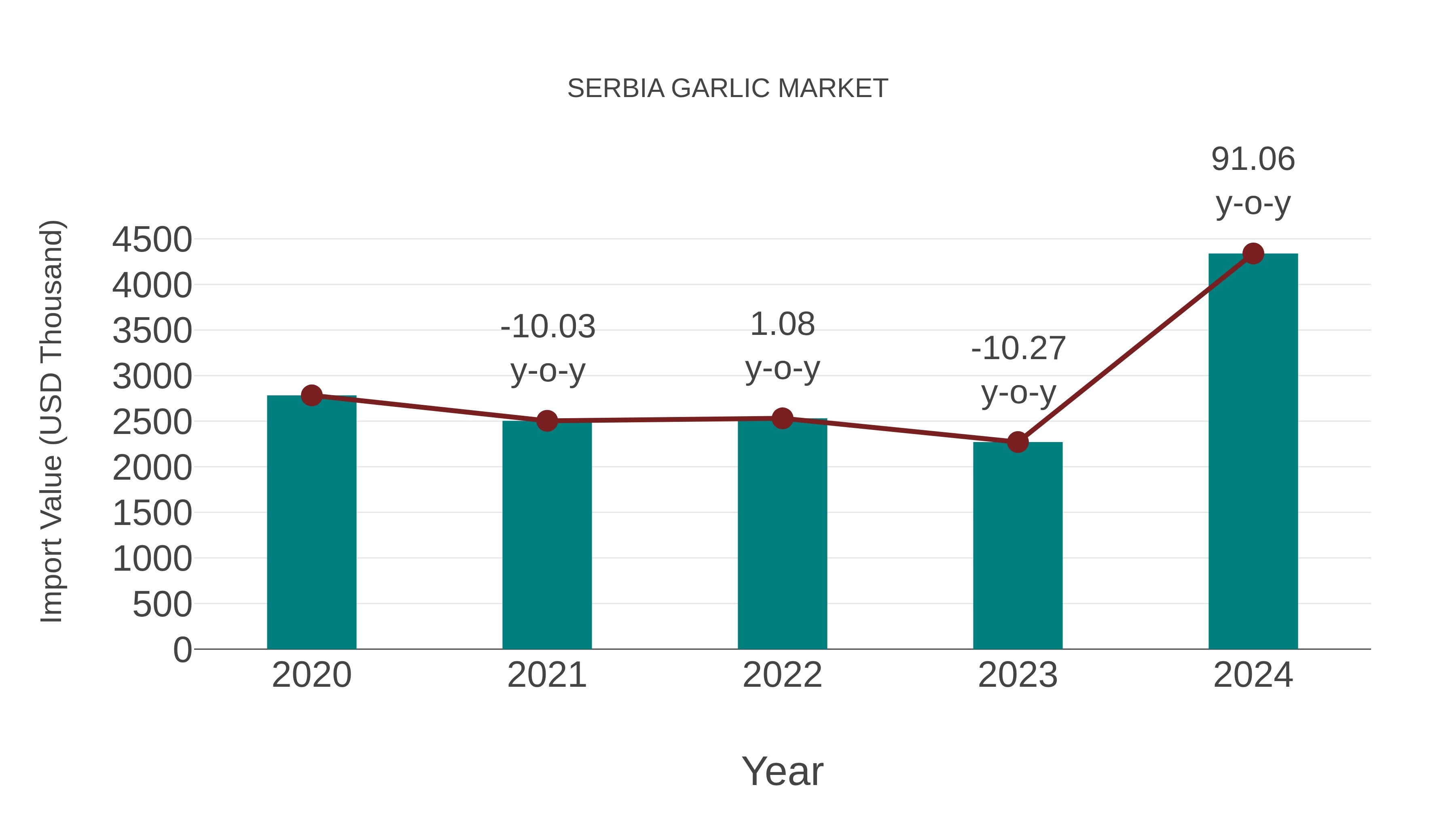  Serbia Garlic Market: Import Trend Analysis