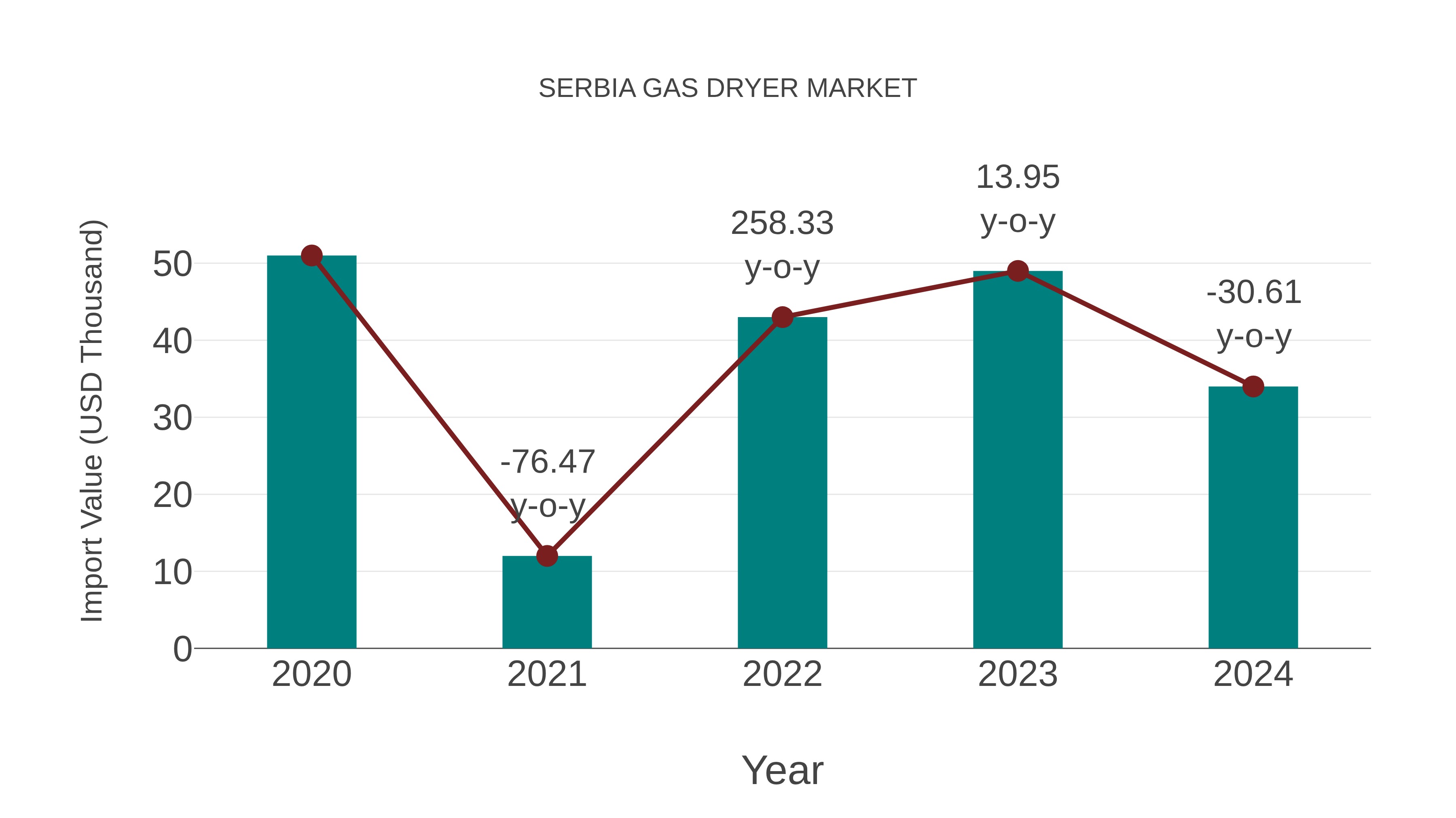  Serbia Gas Dryer Market: Import Trend Analysis