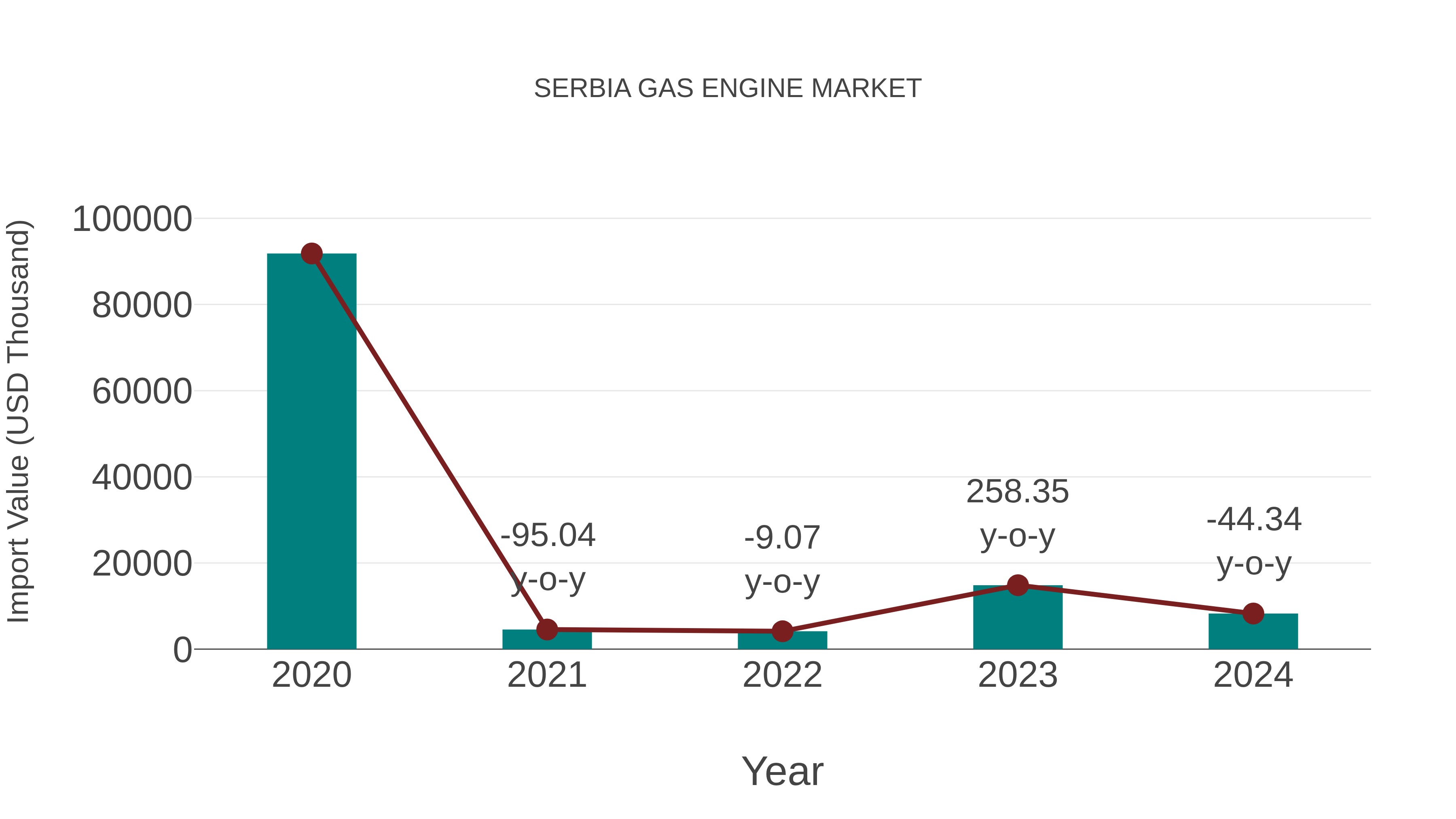  Serbia Gas Engine Market: Import Trend Analysis