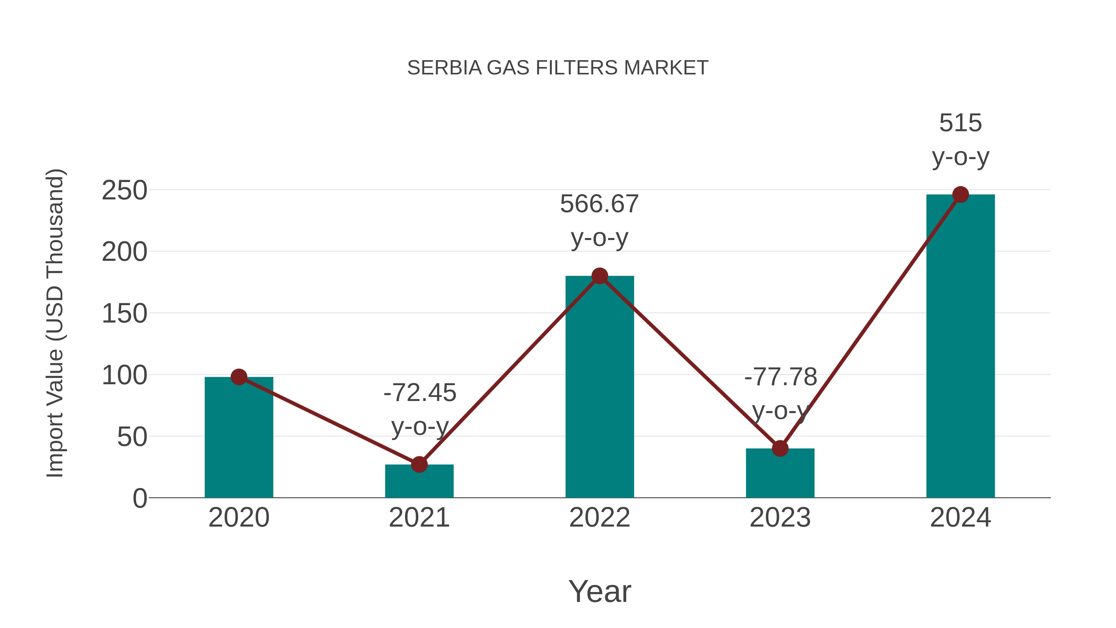  Serbia Gas Filters Market: Import Trend Analysis