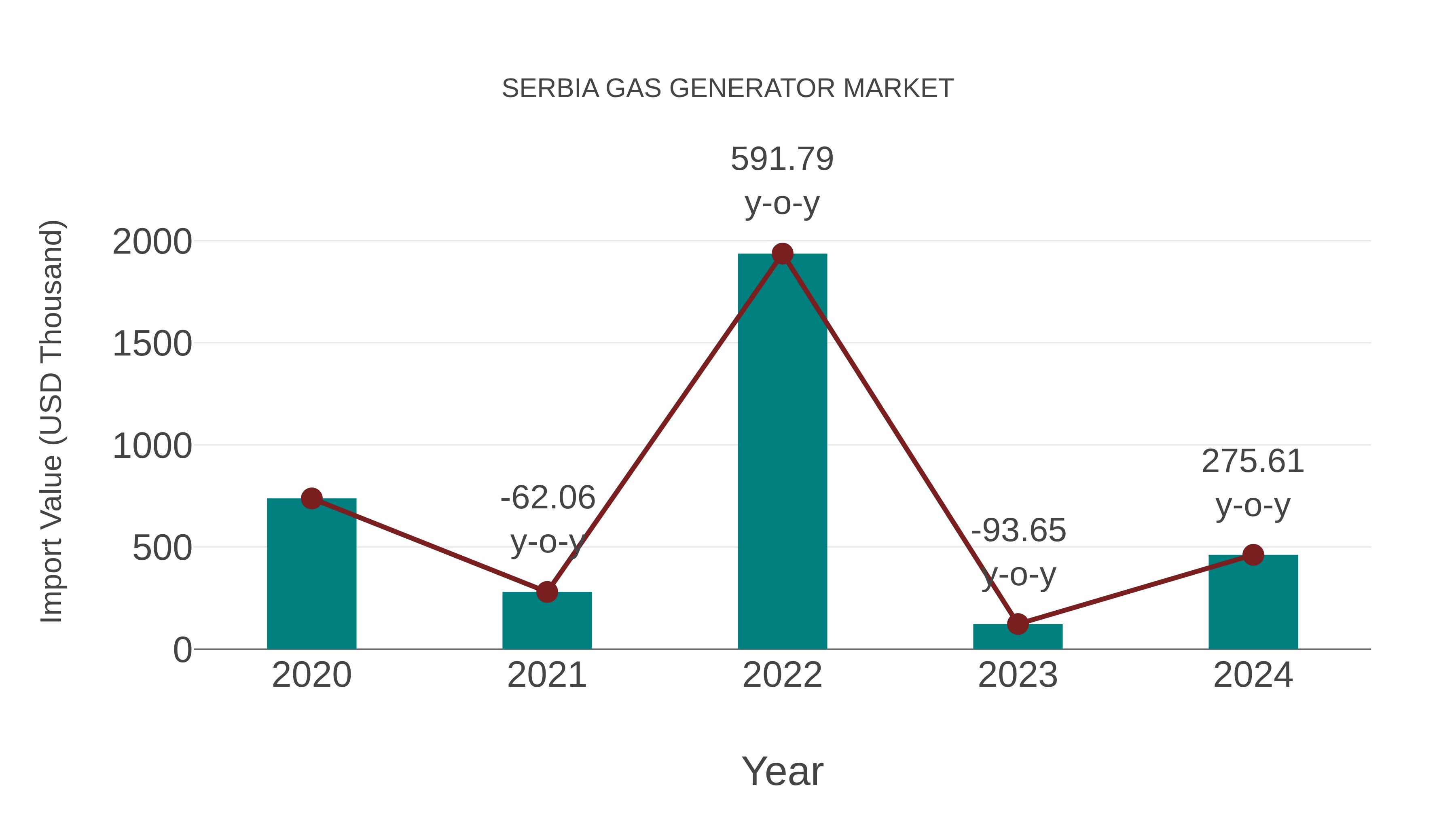  Serbia Gas Generator Market: Import Trend Analysis