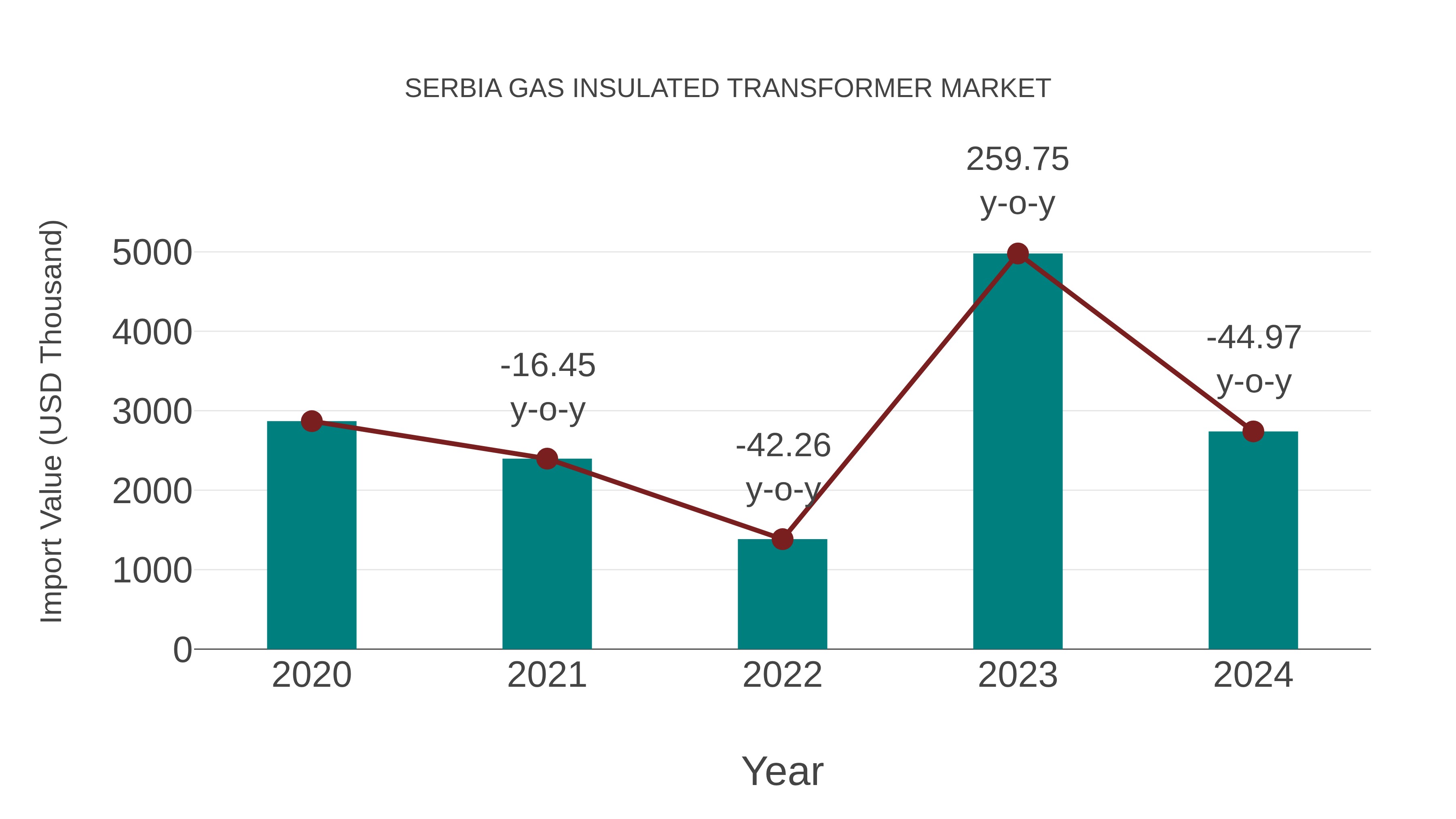 Serbia Gas Insulated Transformer Market: Import Trend Analysis
