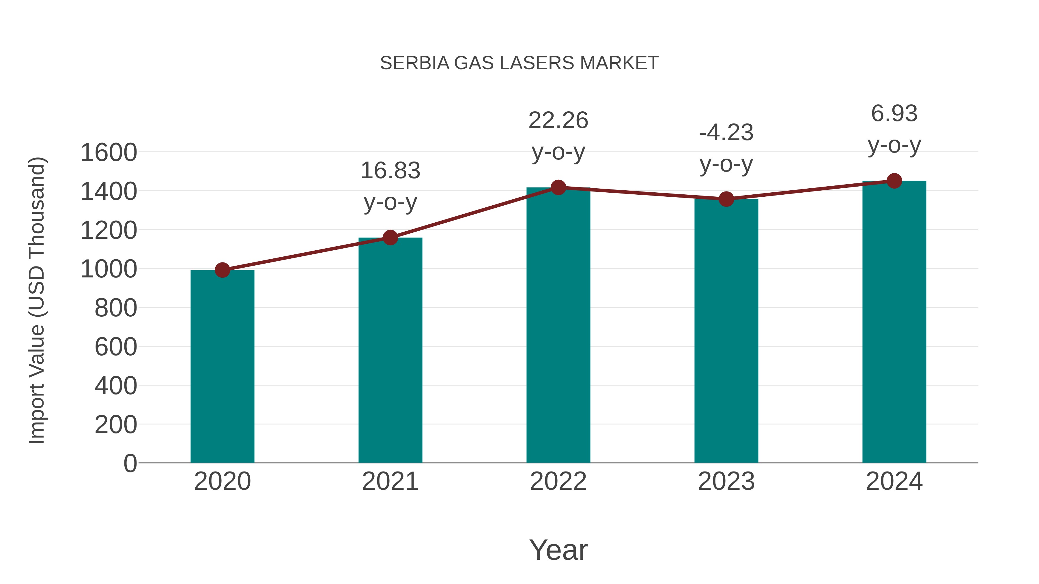  Serbia Gas Lasers Market: Import Trend Analysis