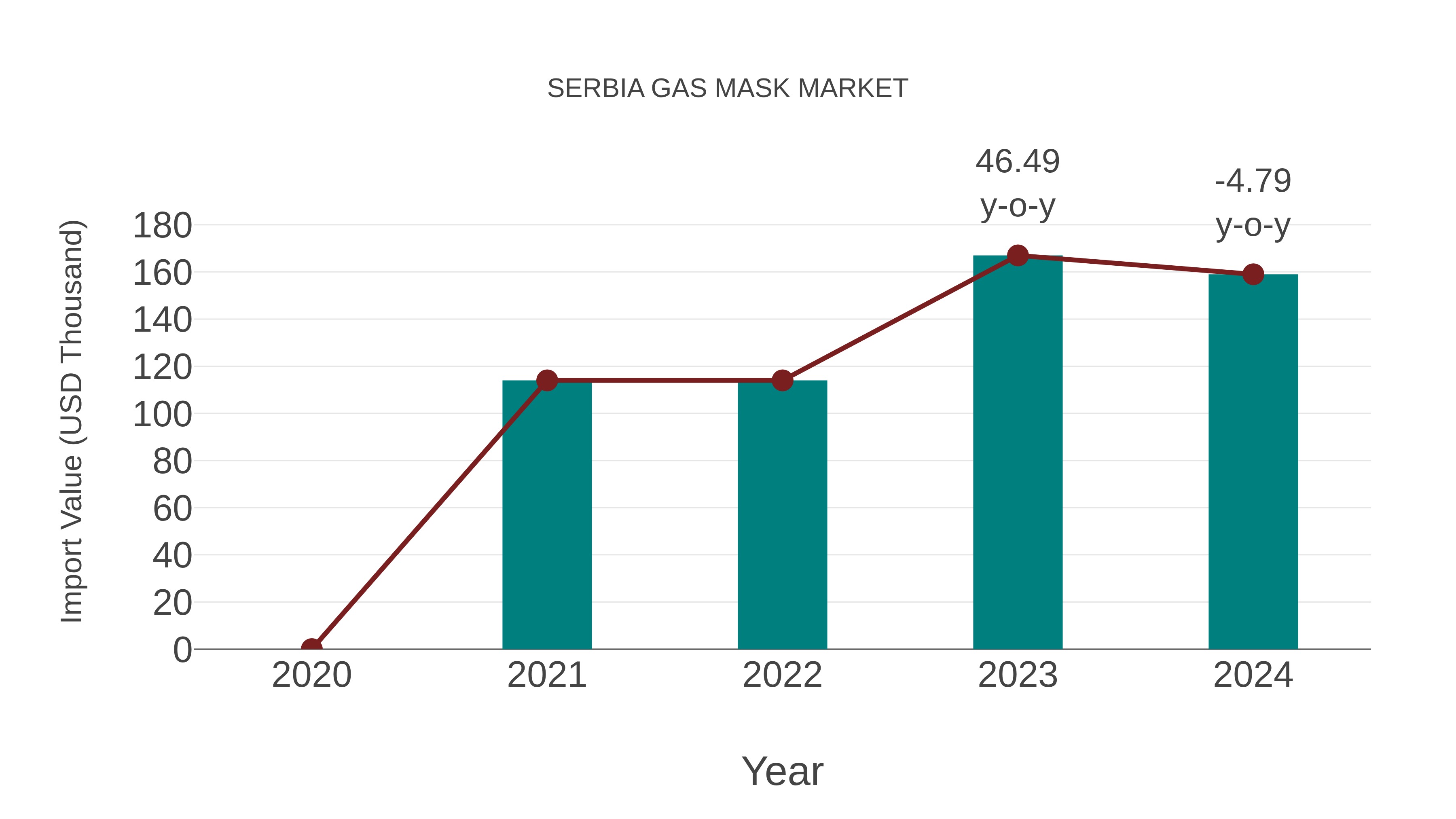  Serbia Gas Mask Market: Import Trend Analysis