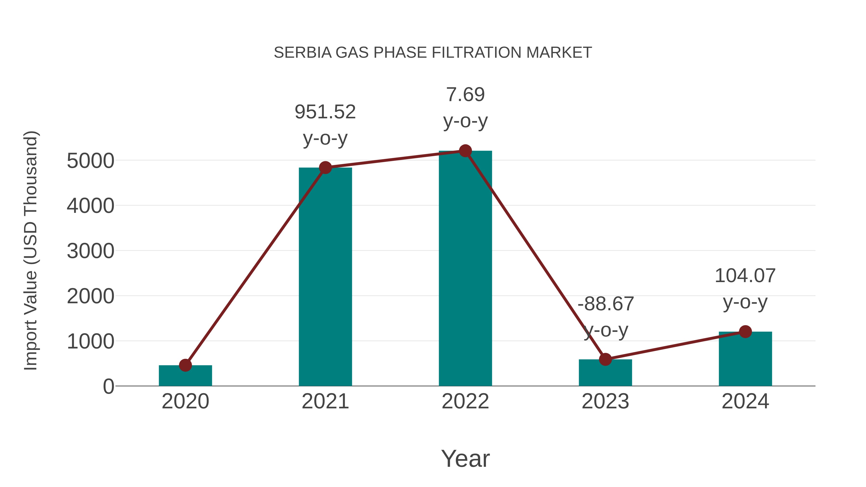 Serbia Gas Phase Filtration Market: Import Trend Analysis
