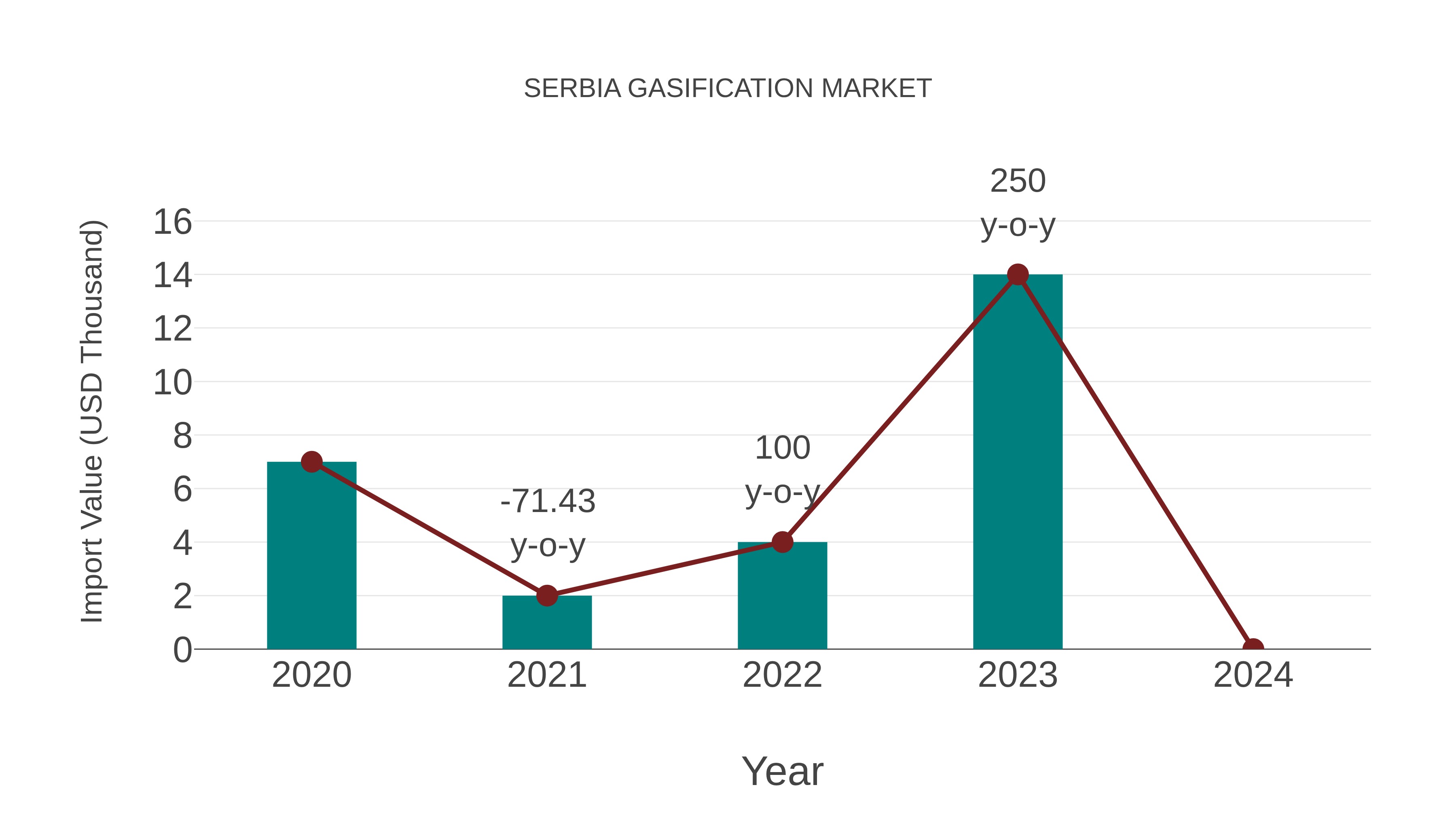  Serbia Gasification Market: Import Trend Analysis