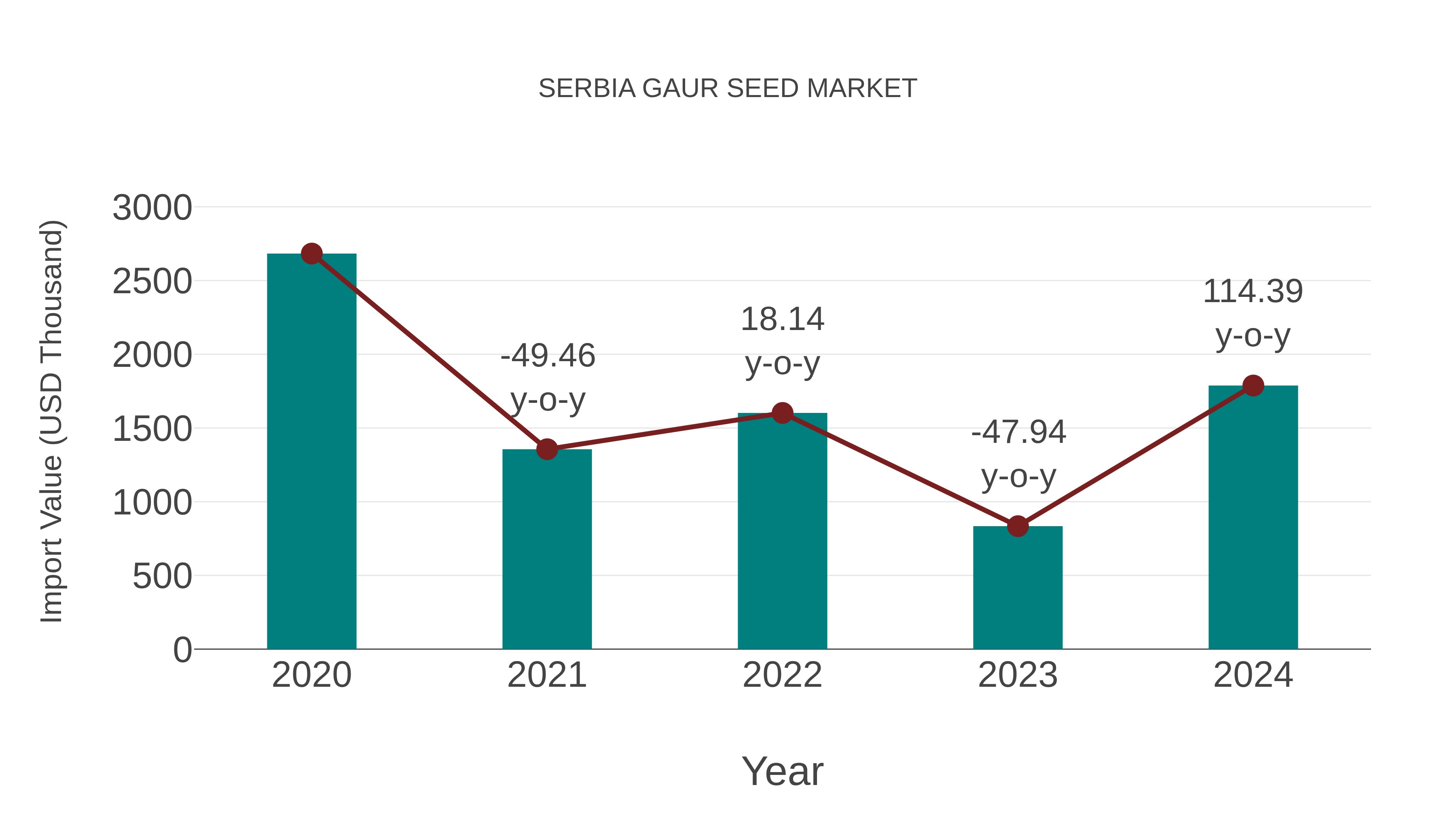  Serbia Gaur Seed Market: Import Trend Analysis