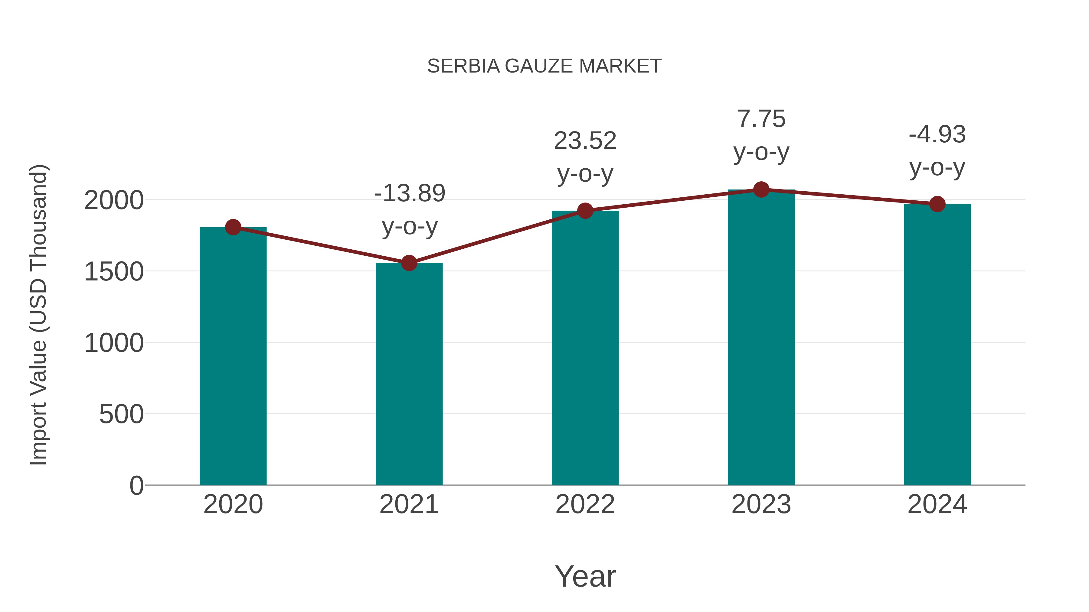  Serbia Gauze Market: Import Trend Analysis