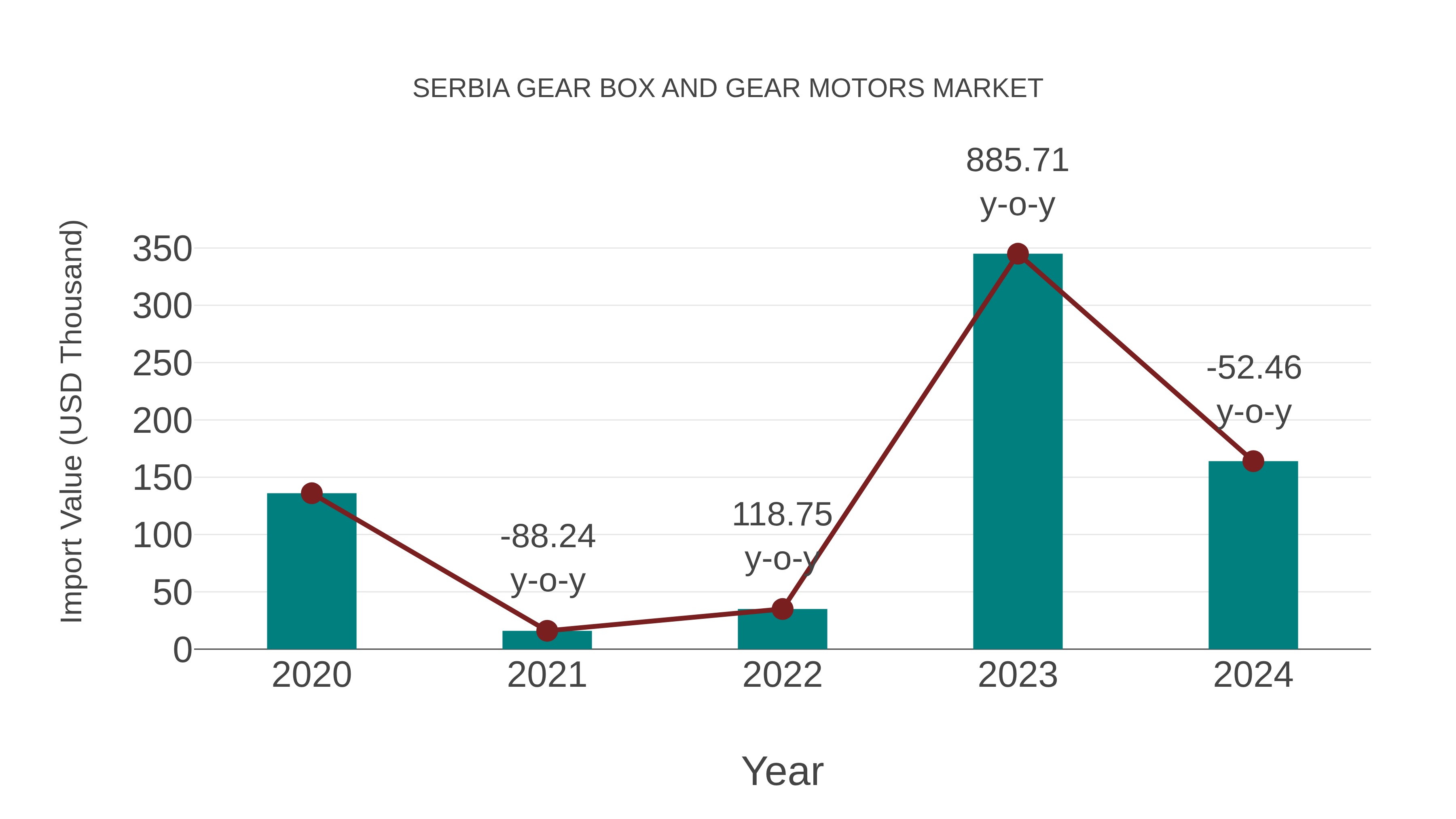 Serbia Gear Box and Gear Motors Market: Import Trend Analysis
