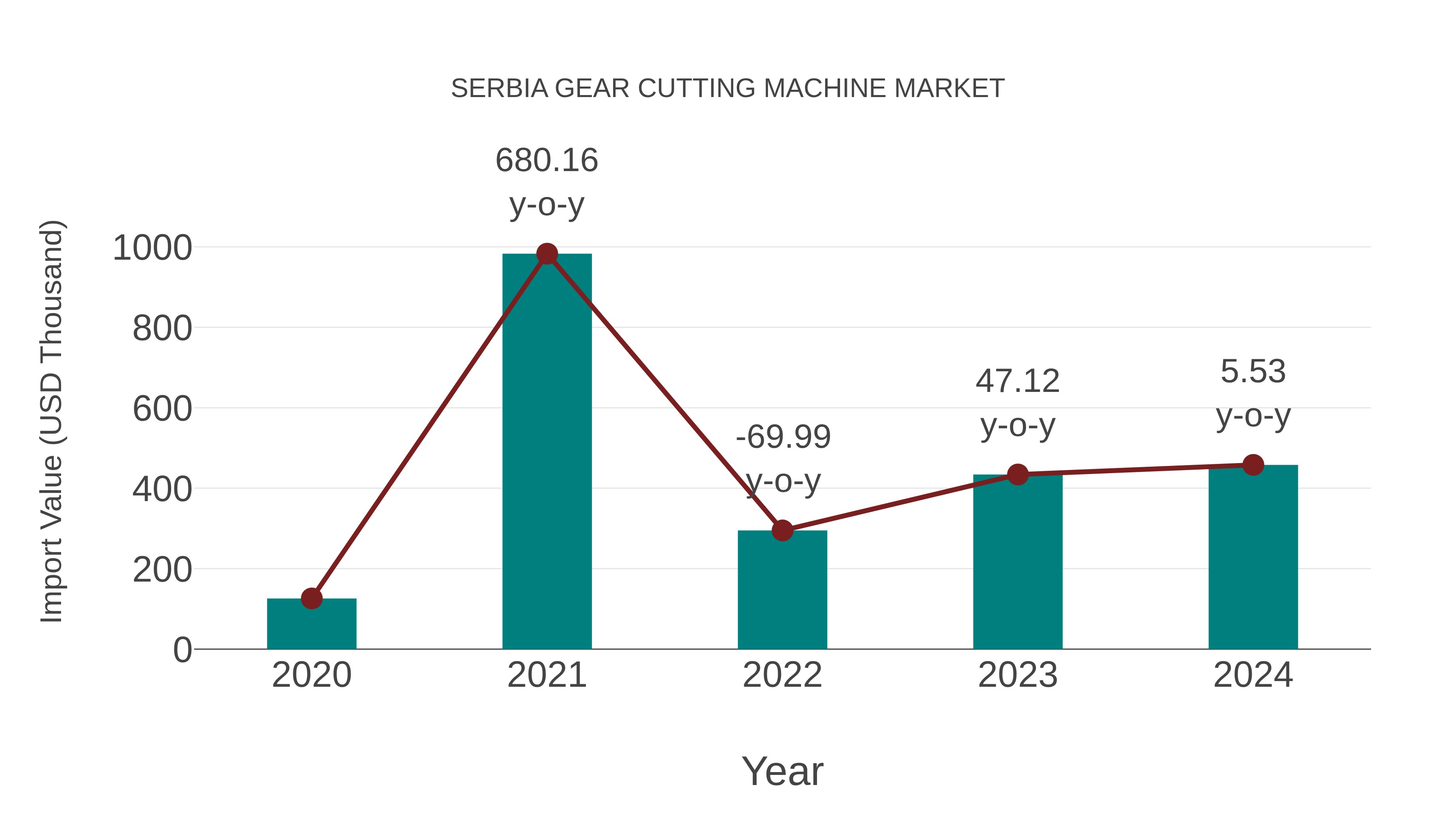  Serbia Gear Cutting Machine Market: Import Trend Analysis