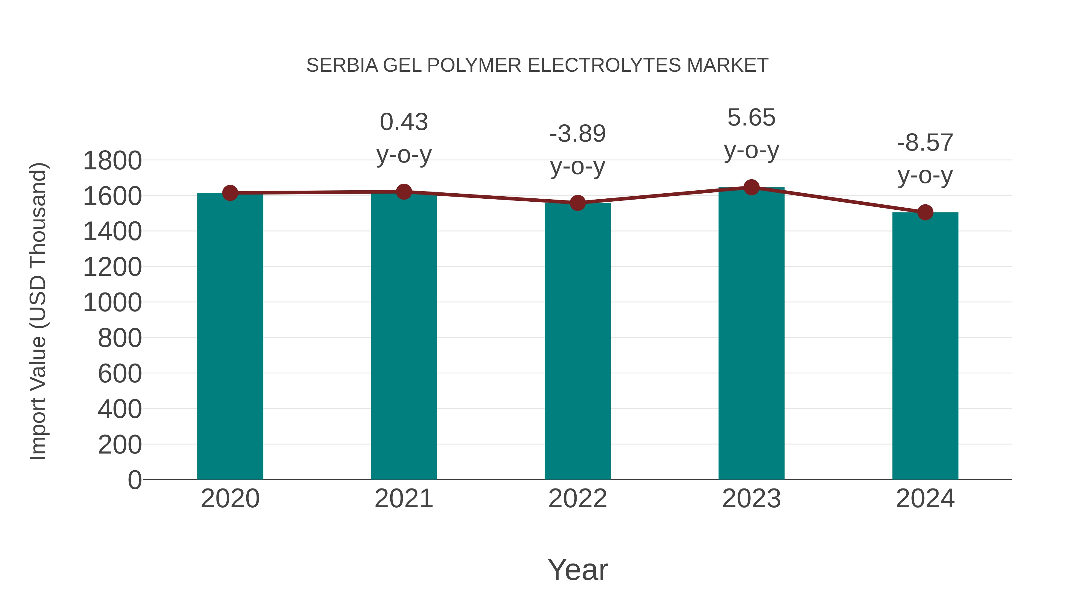  Serbia Gel Polymer Electrolytes Market: Import Trend Analysis