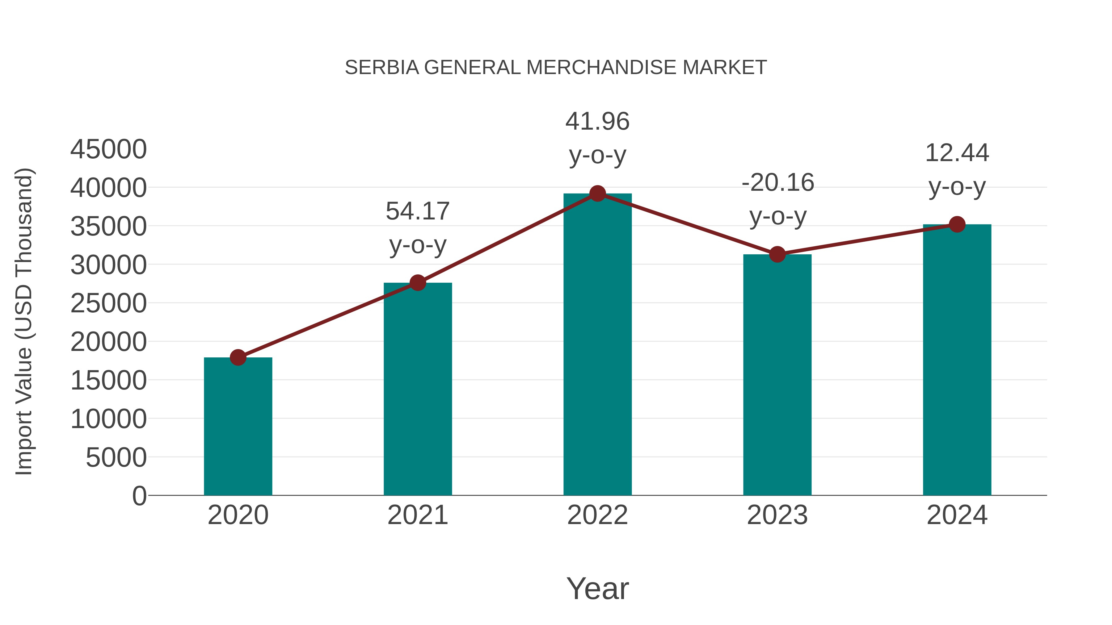  Serbia General Merchandise Market: Import Trend Analysis