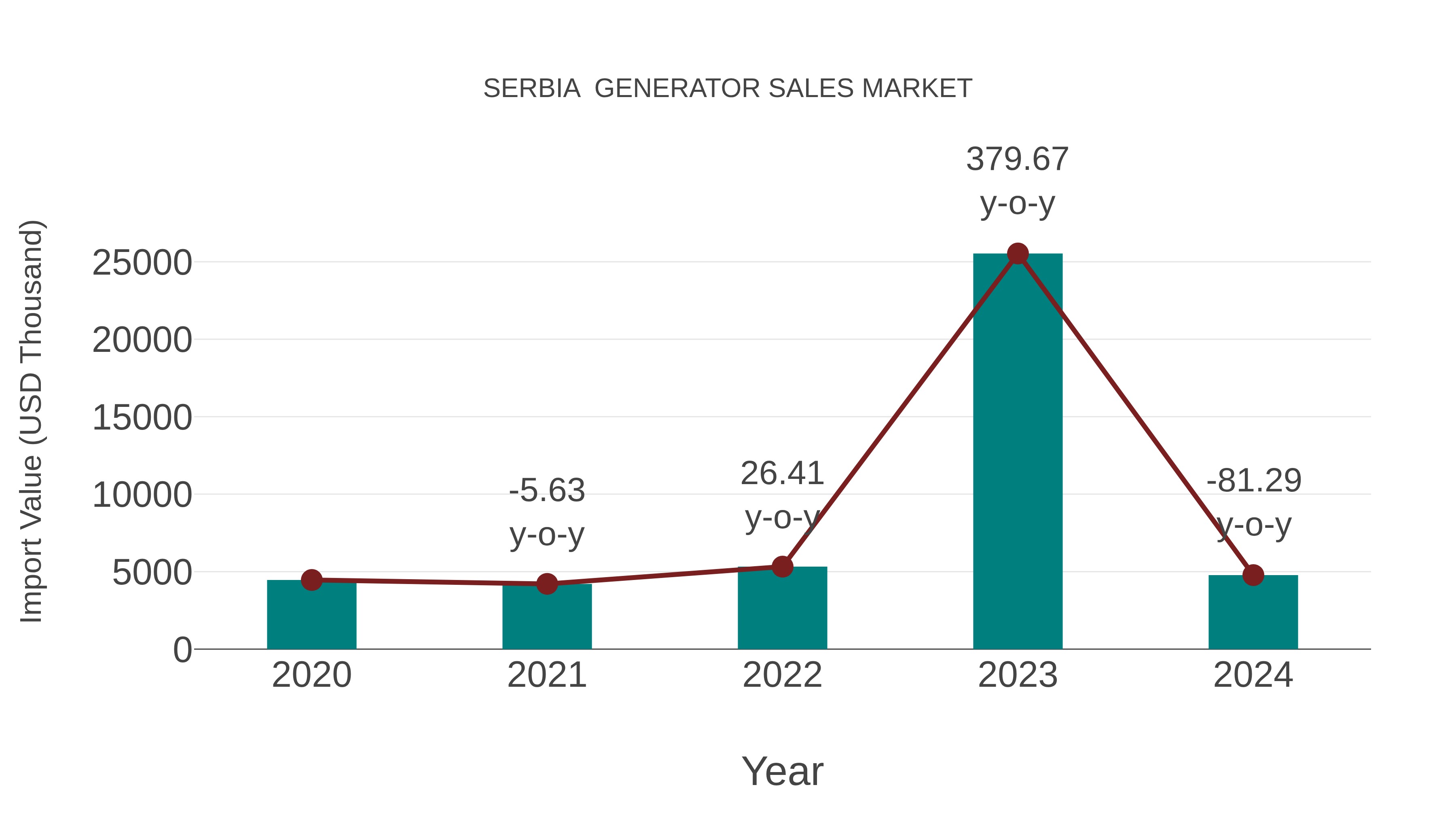  Serbia  Generator Sales Market: Import Trend Analysis