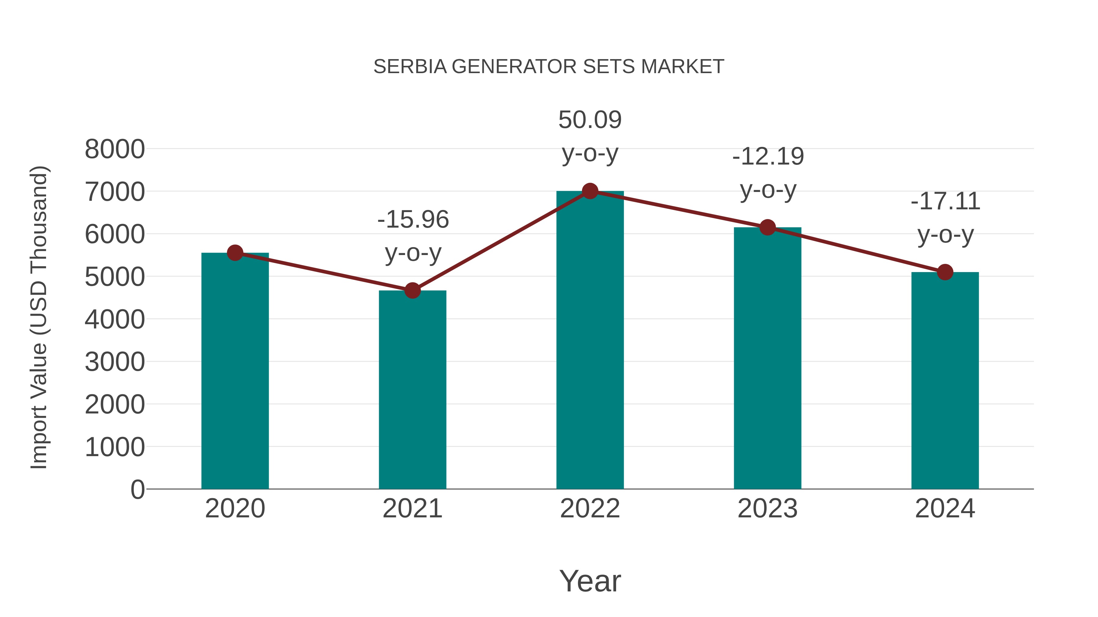  Serbia Generator Sets Market: Import Trend Analysis