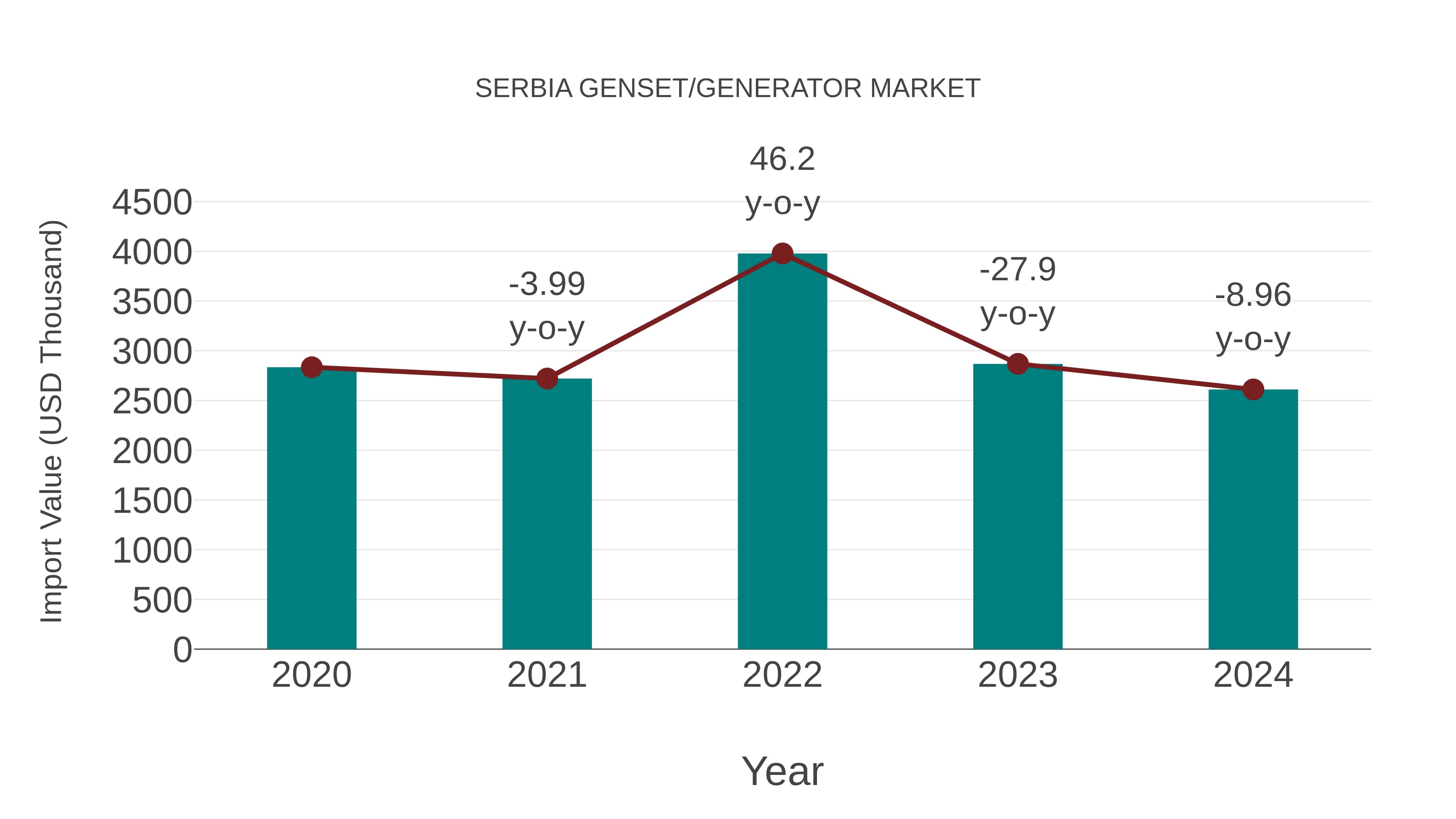  Serbia Genset/generator Market: Import Trend Analysis