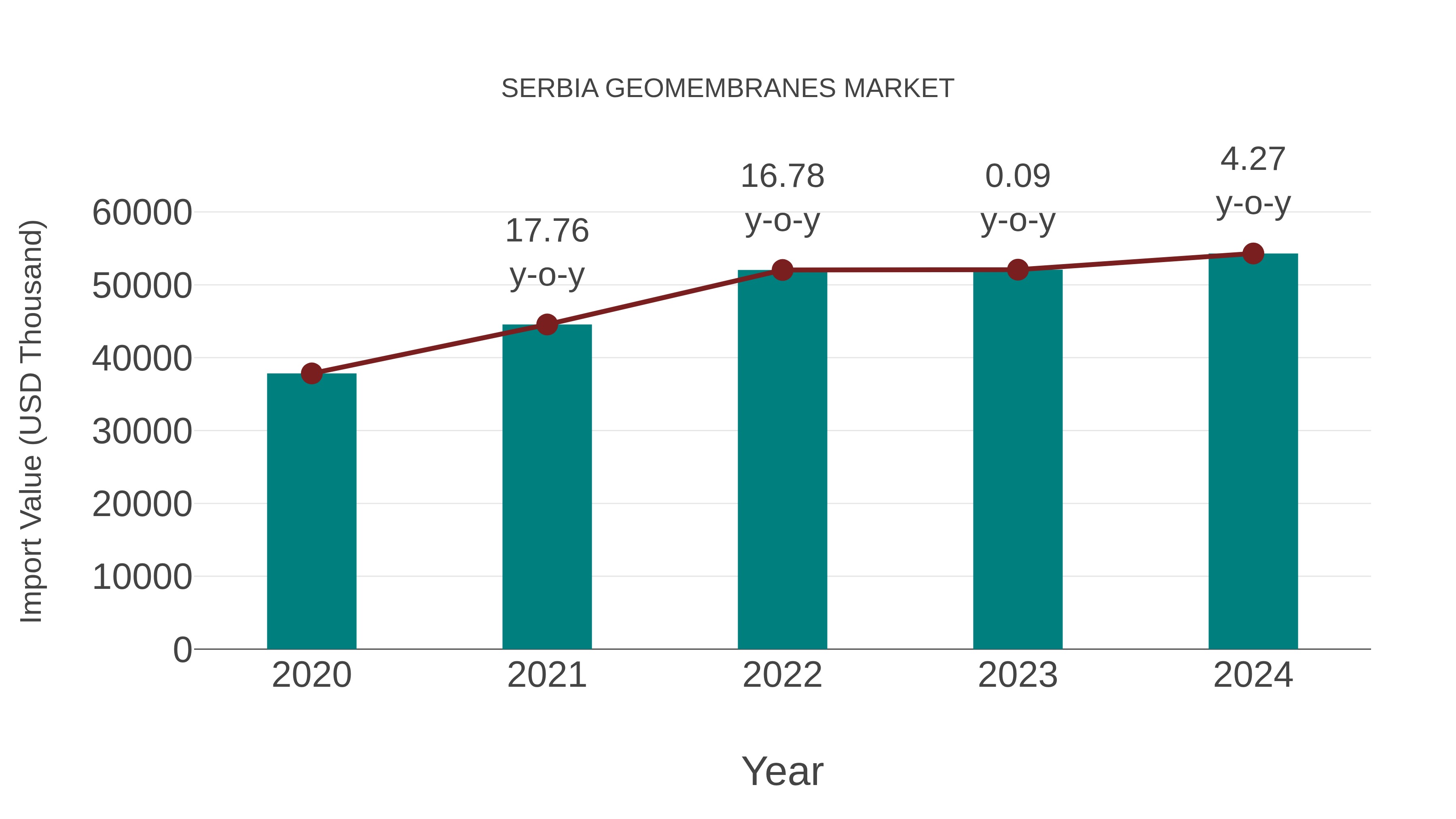  Serbia Geomembranes Market: Import Trend Analysis