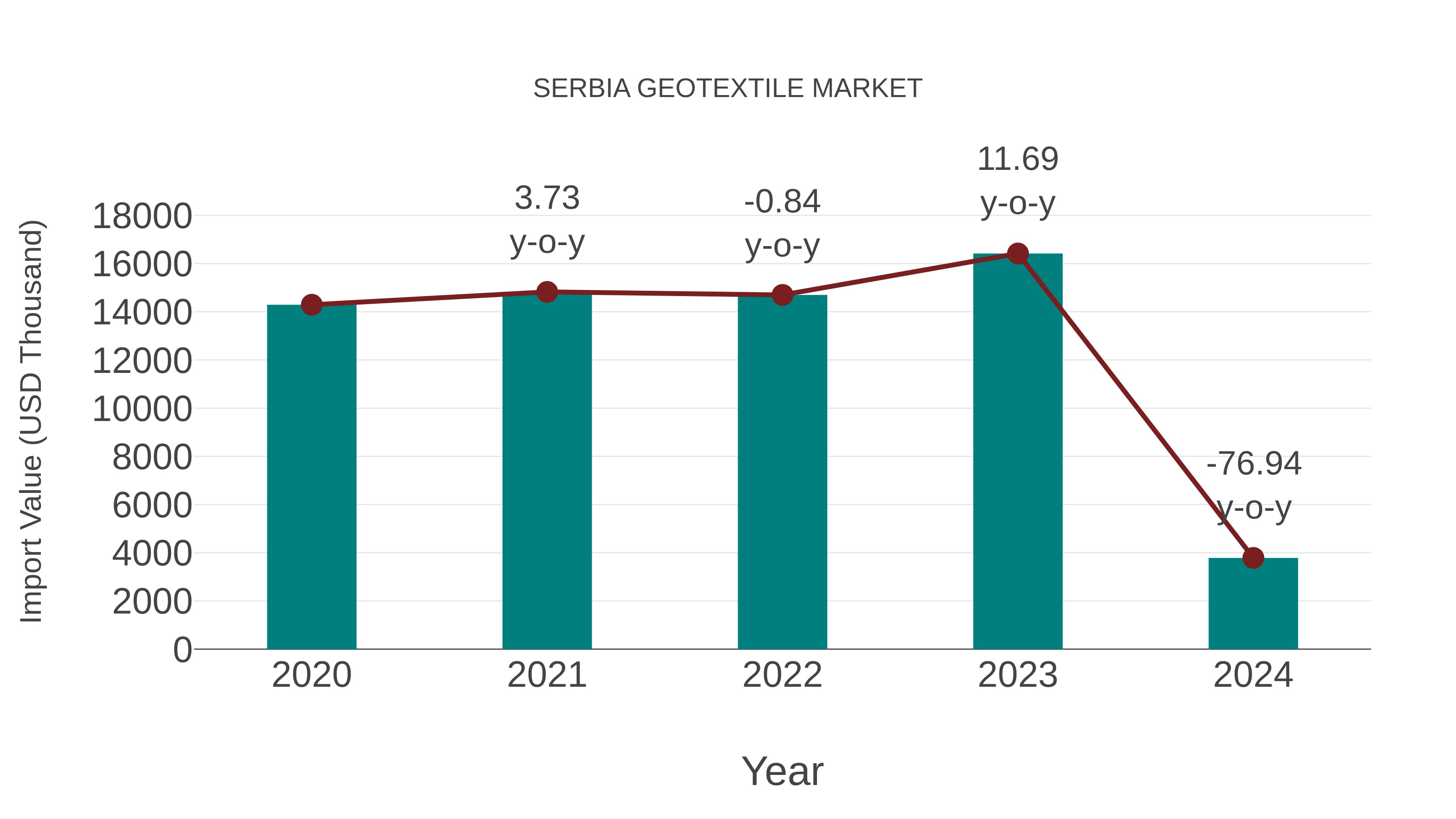 Serbia Geotextile Market: Import Trend Analysis