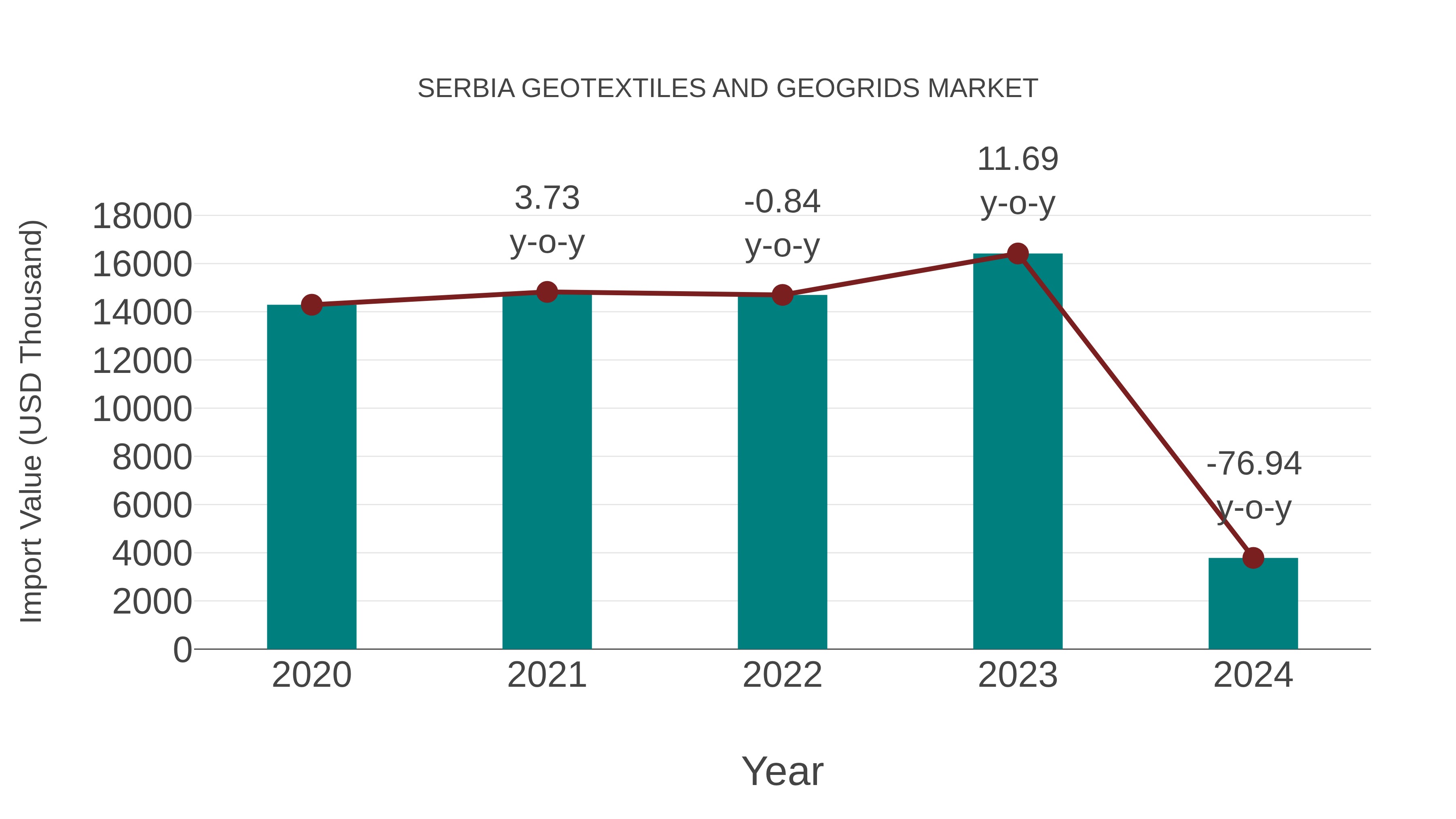 Serbia Geotextiles and Geogrids Market: Import Trend Analysis