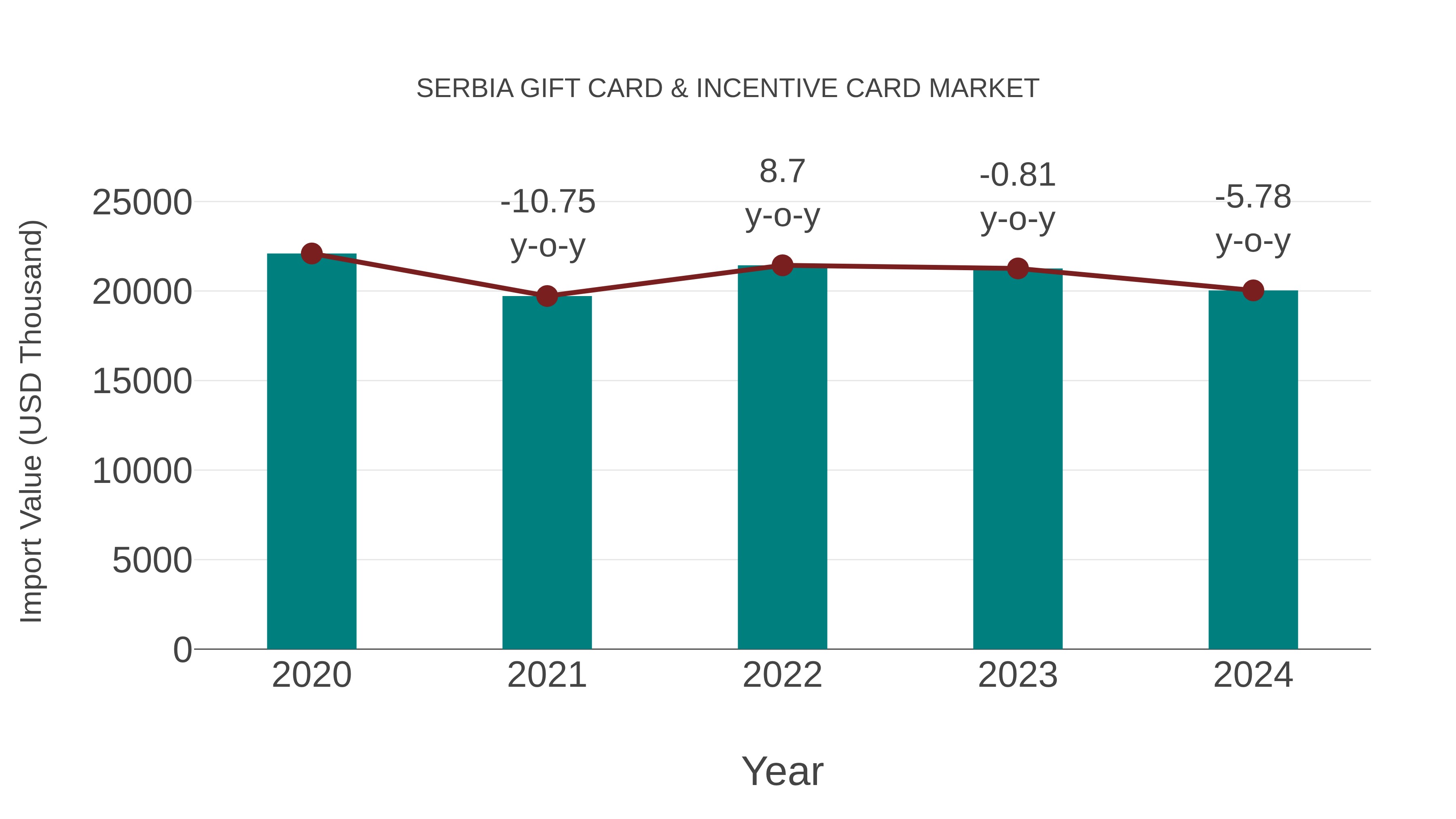 Serbia Gift Card & Incentive Card Market: Import Trend Analysis