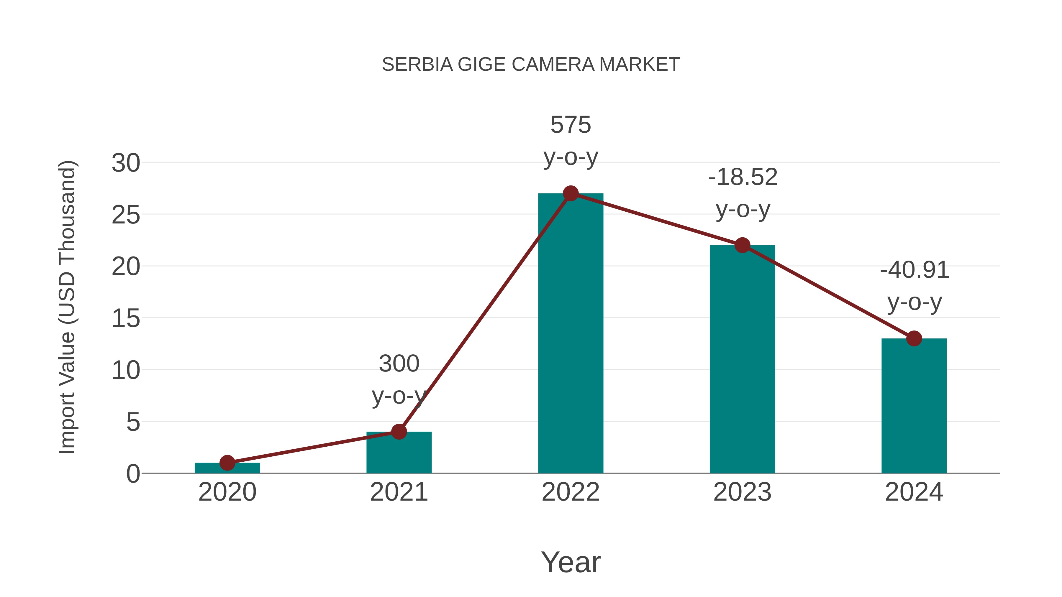  Serbia Gige Camera Market: Import Trend Analysis